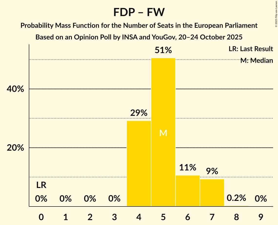 Seats Probability Mass Function Graph with seats probability mass function not yet produced