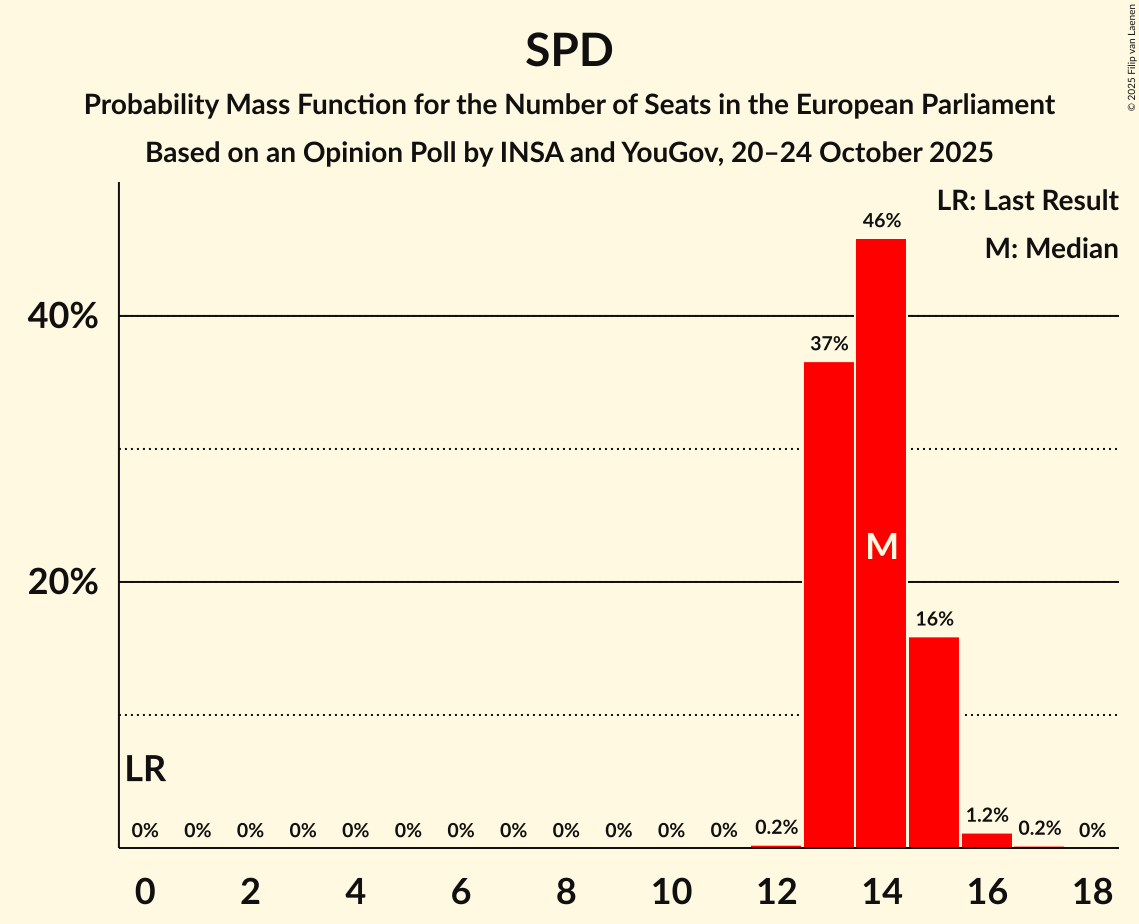 Seats Probability Mass Function Graph with seats probability mass function not yet produced