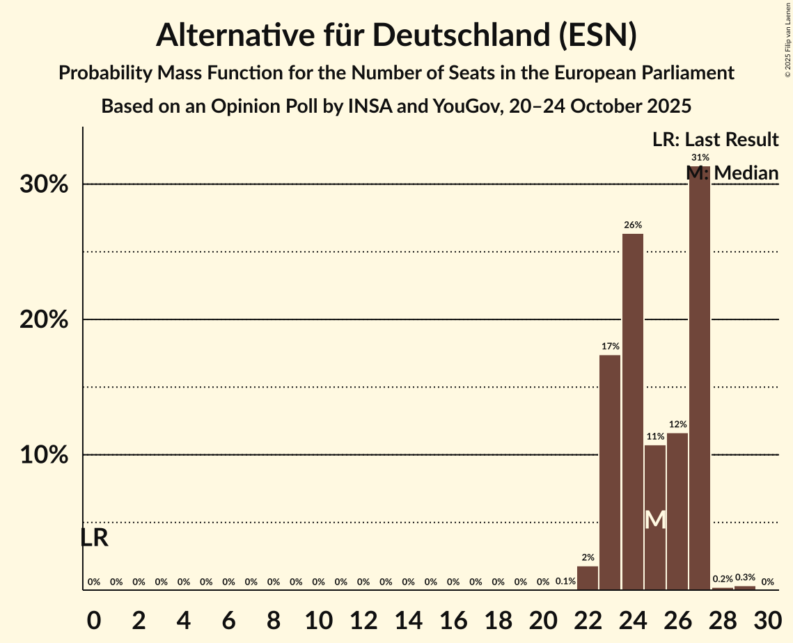 Seats Probability Mass Function Graph with seats probability mass function not yet produced