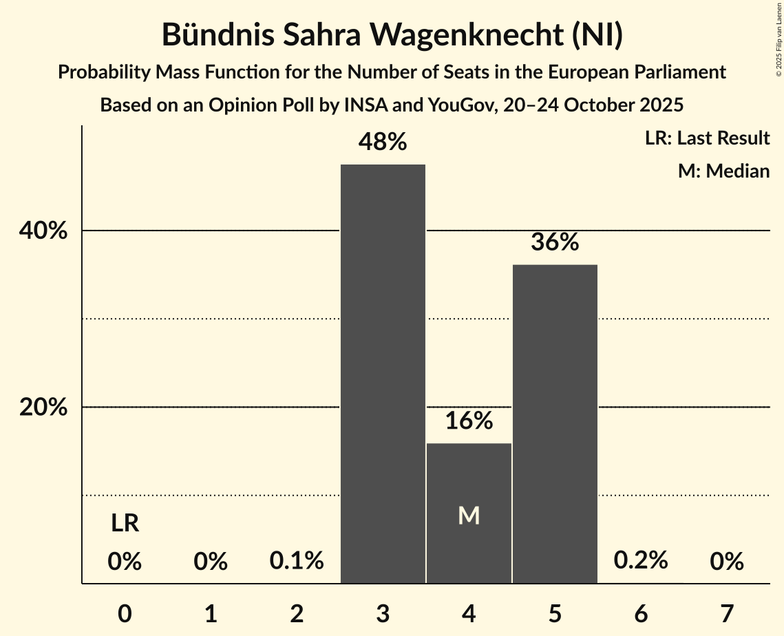 Seats Probability Mass Function Graph with seats probability mass function not yet produced