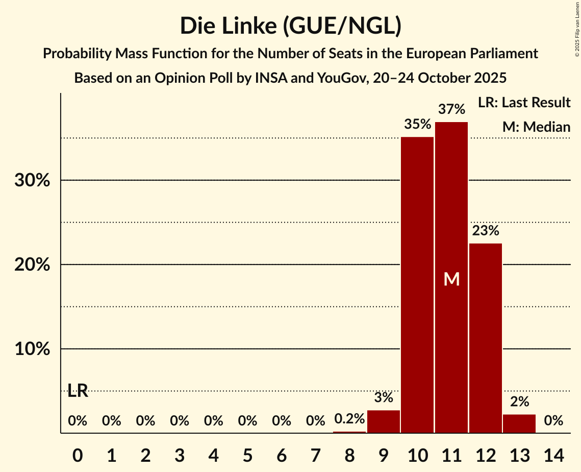 Seats Probability Mass Function Graph with seats probability mass function not yet produced