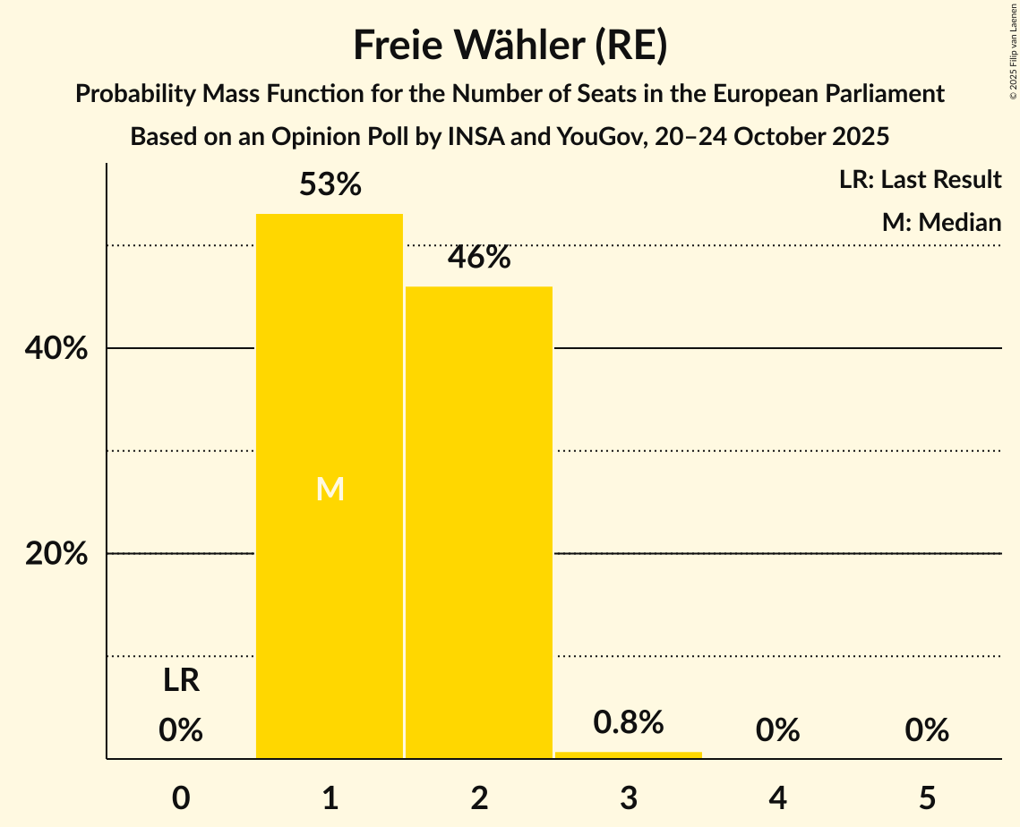 Seats Probability Mass Function Graph with seats probability mass function not yet produced
