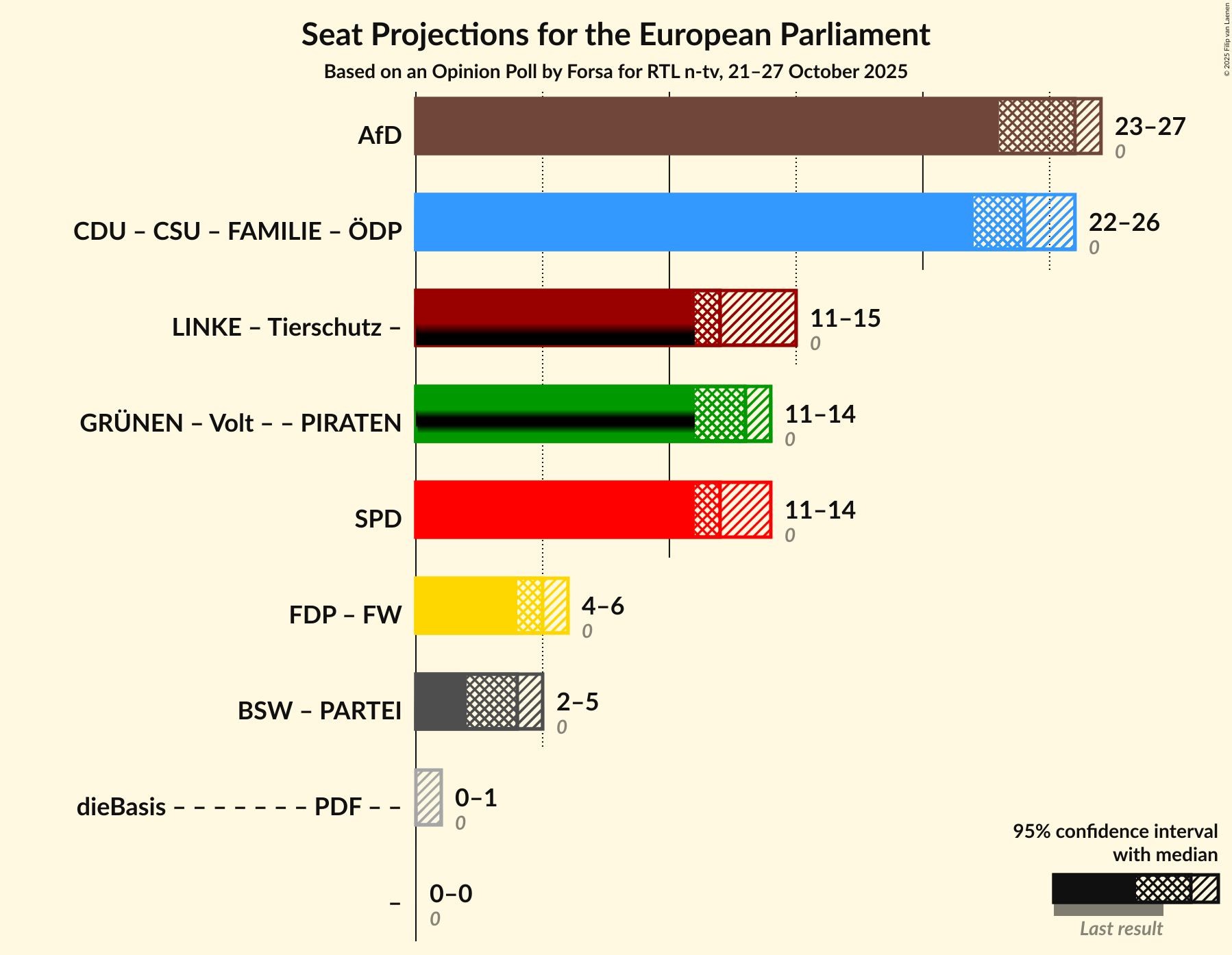Graph with coalitions seats not yet produced