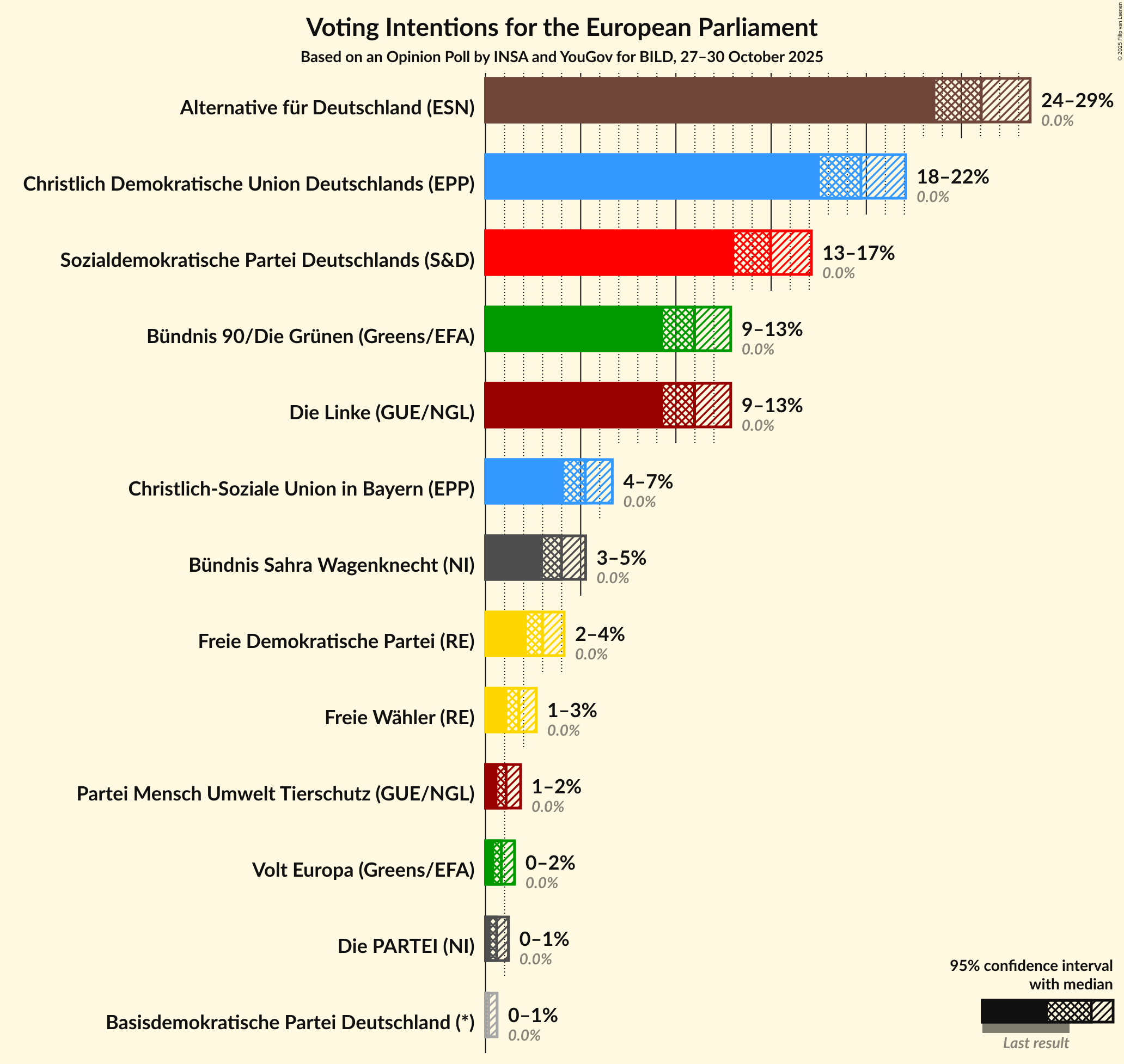 Graph with voting intentions not yet produced