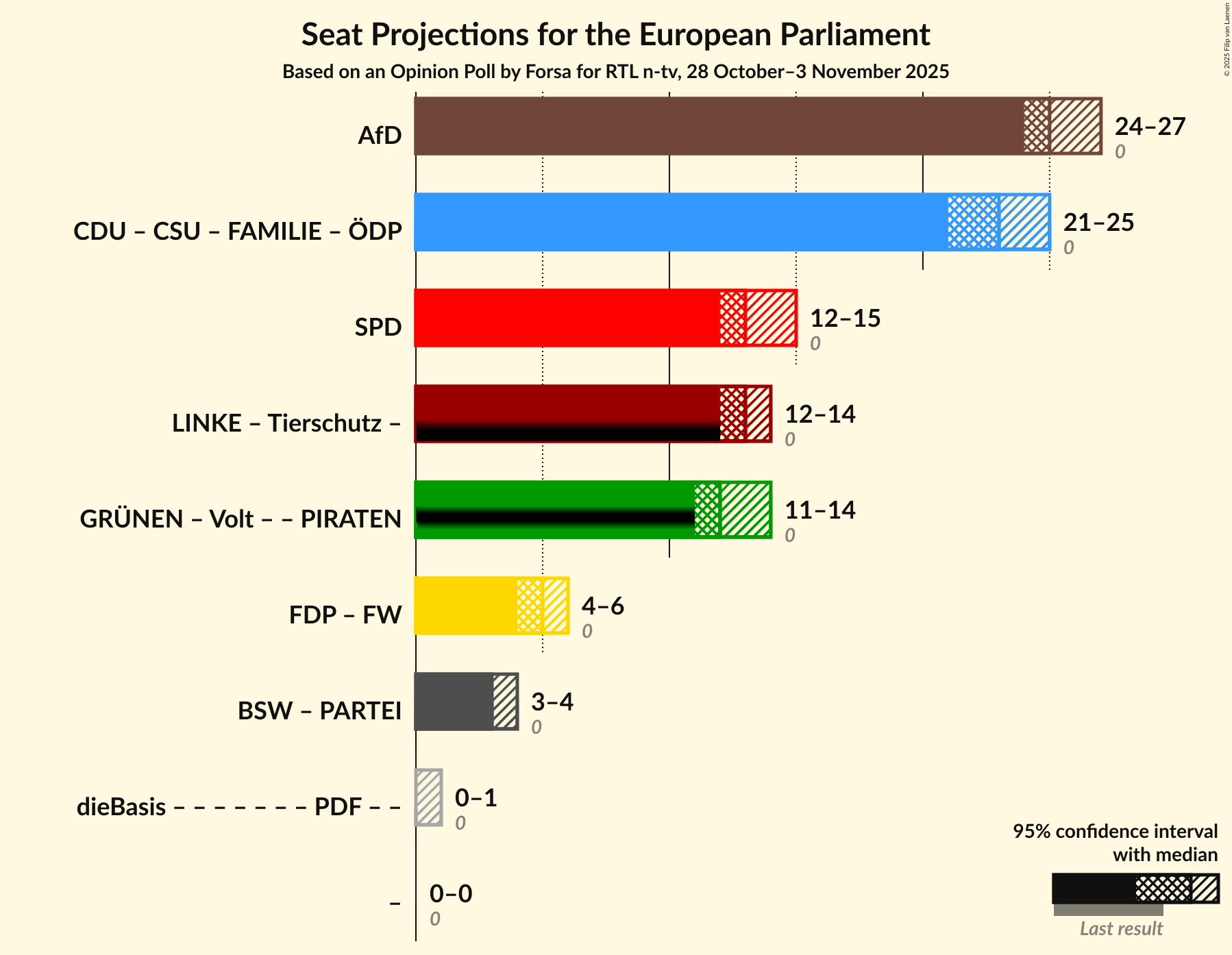 Graph with coalitions seats not yet produced