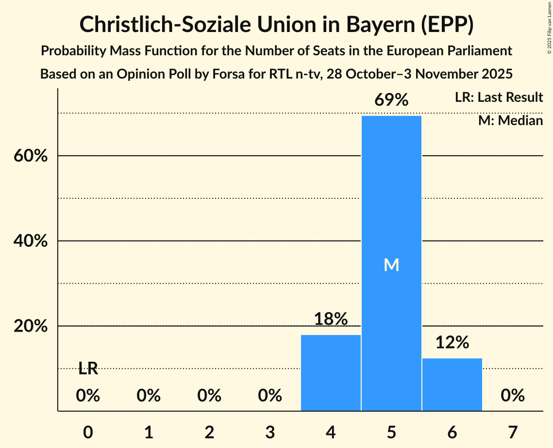 Graph with seats probability mass function not yet produced