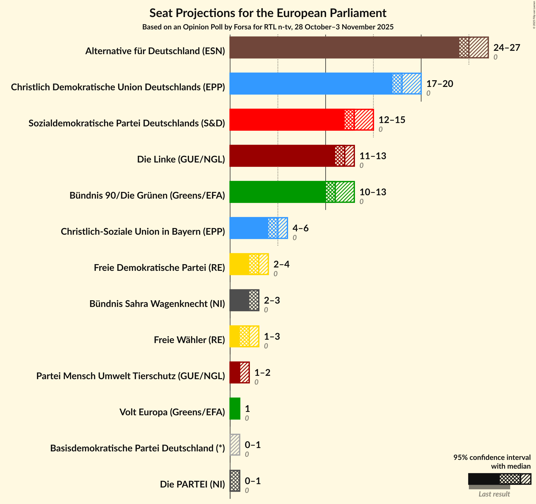 Graph with seats not yet produced
