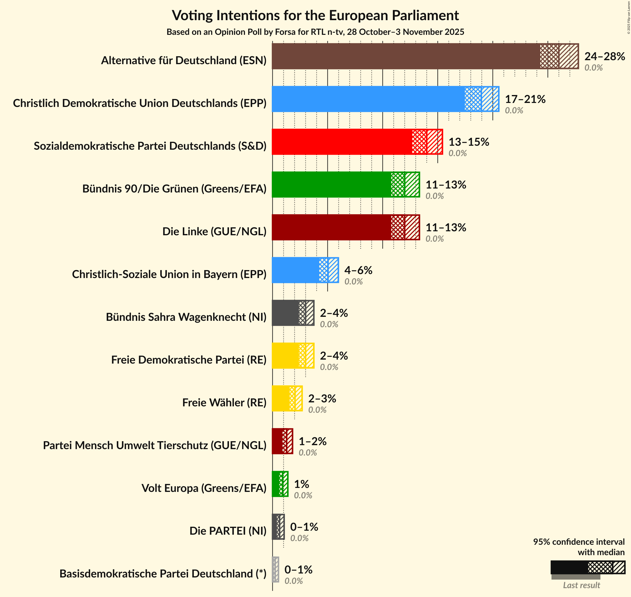Graph with voting intentions not yet produced