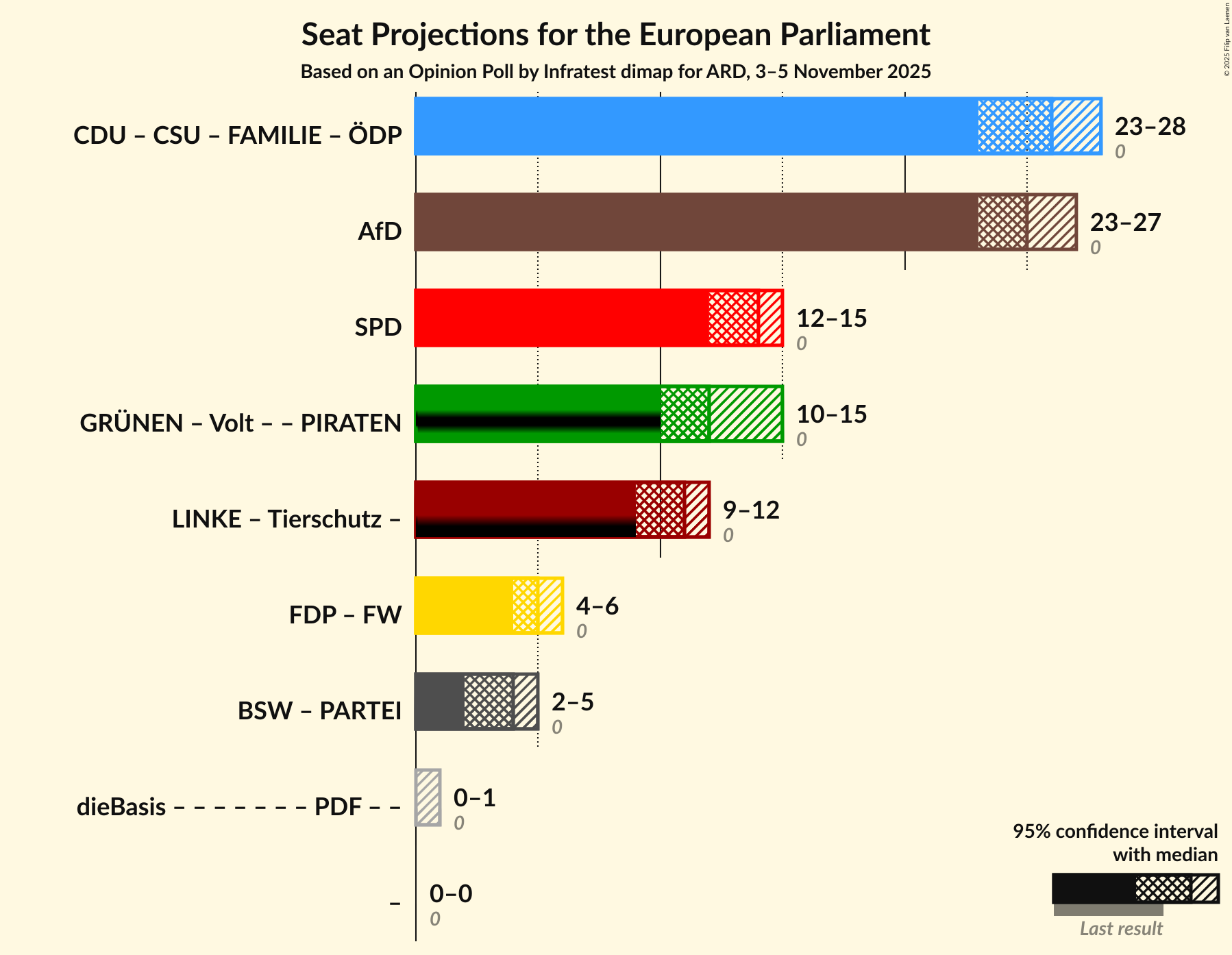 Graph with coalitions seats not yet produced