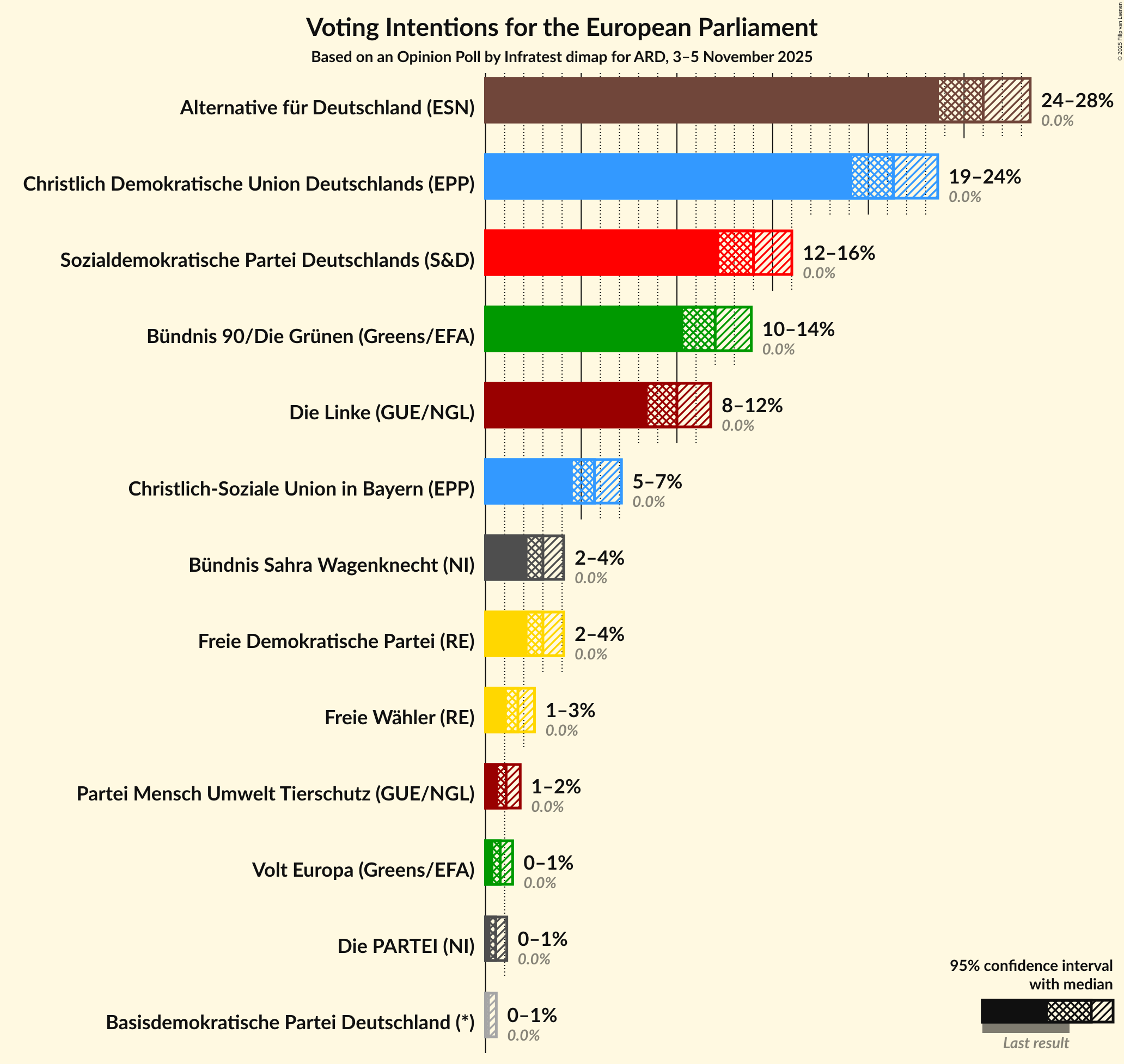 Graph with voting intentions not yet produced