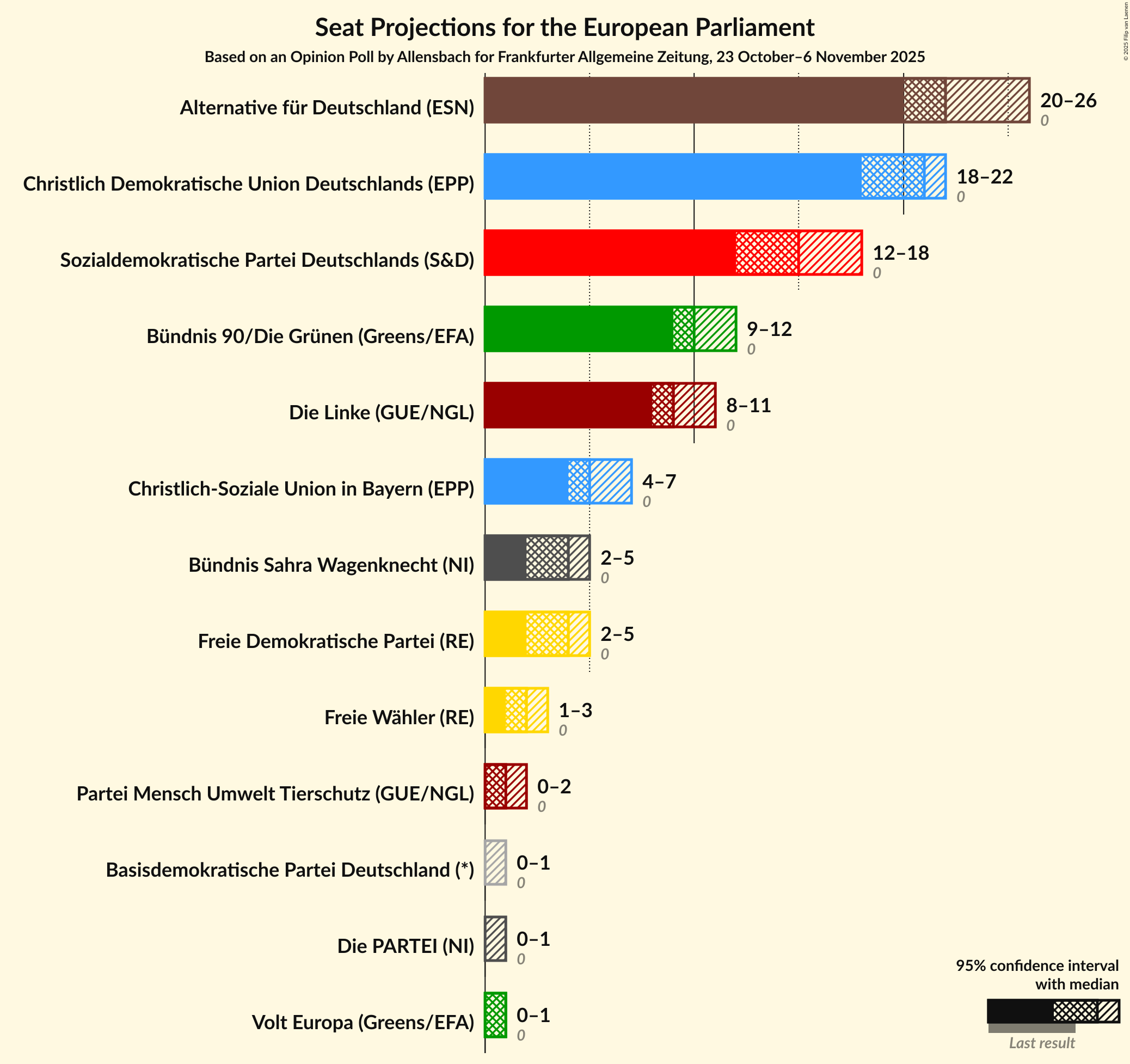 Graph with seats not yet produced