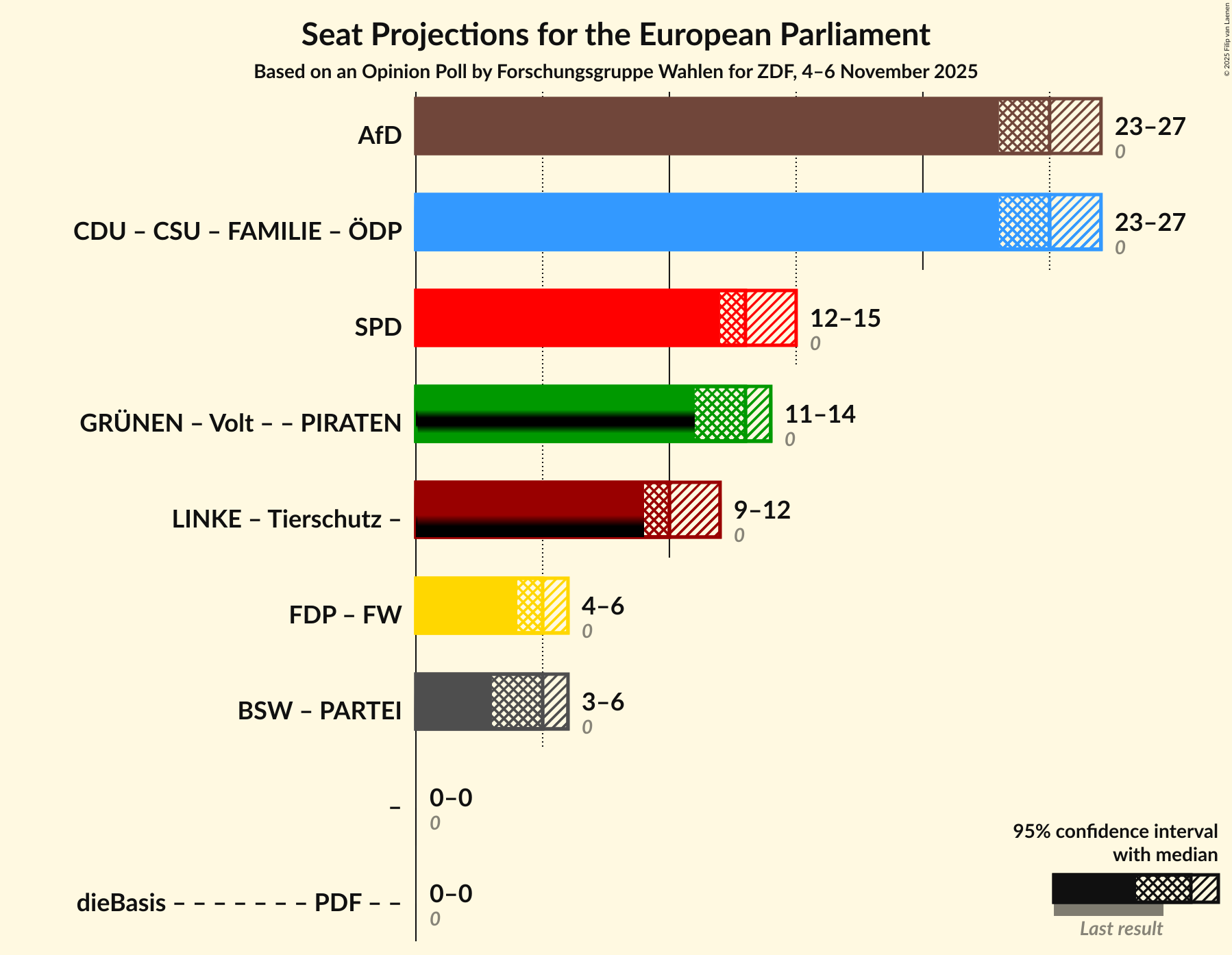 Graph with coalitions seats not yet produced