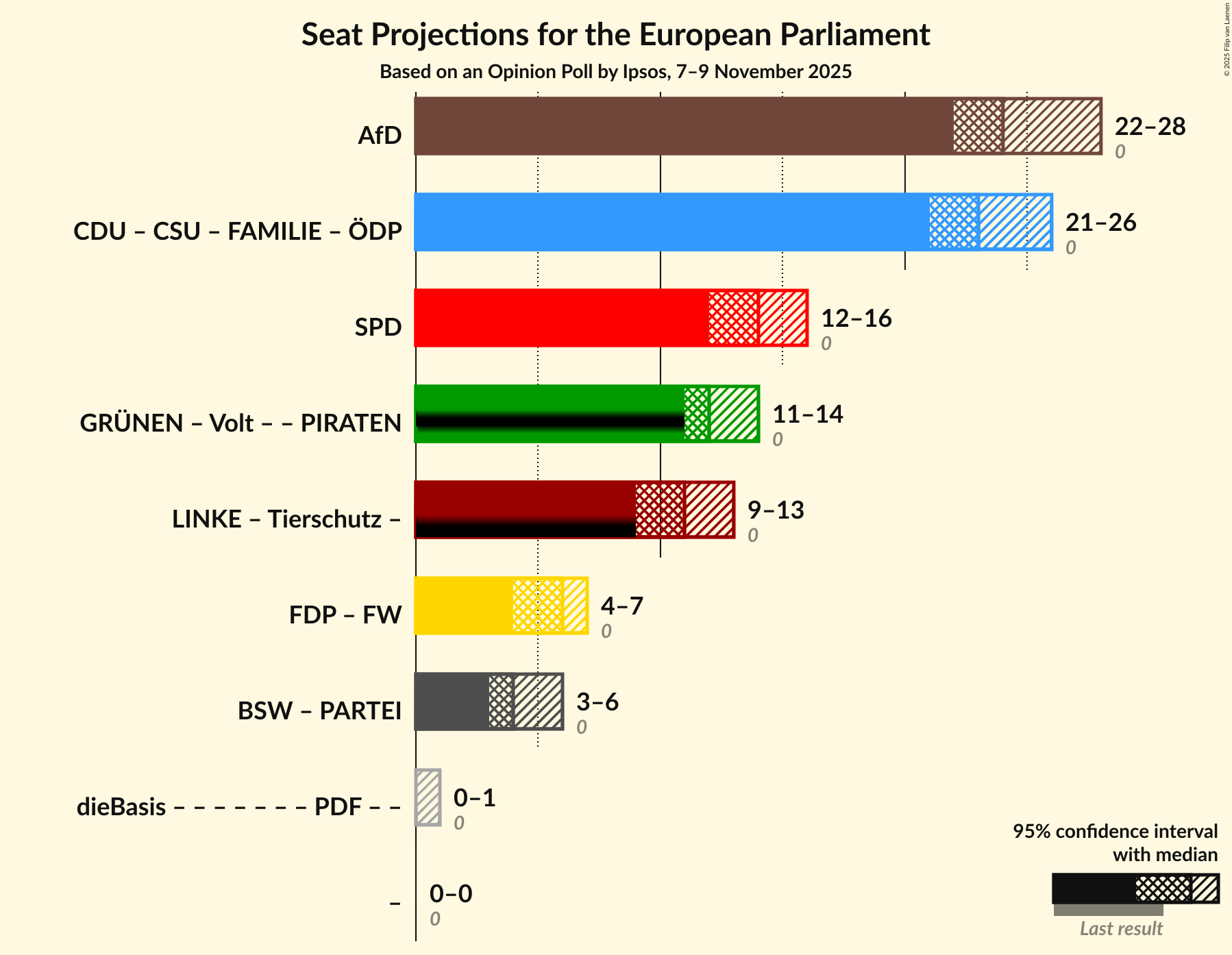 Graph with coalitions seats not yet produced