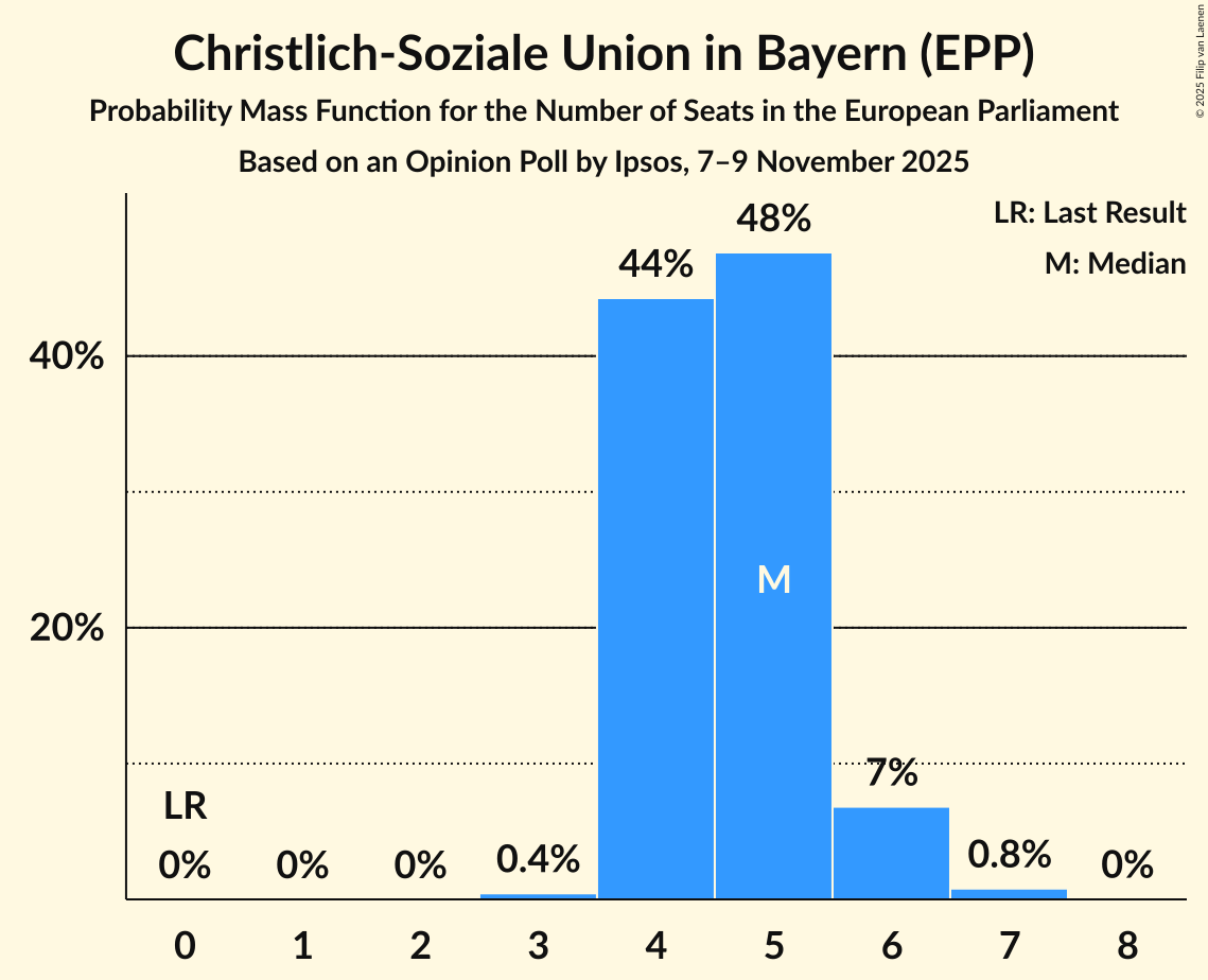 Graph with seats probability mass function not yet produced