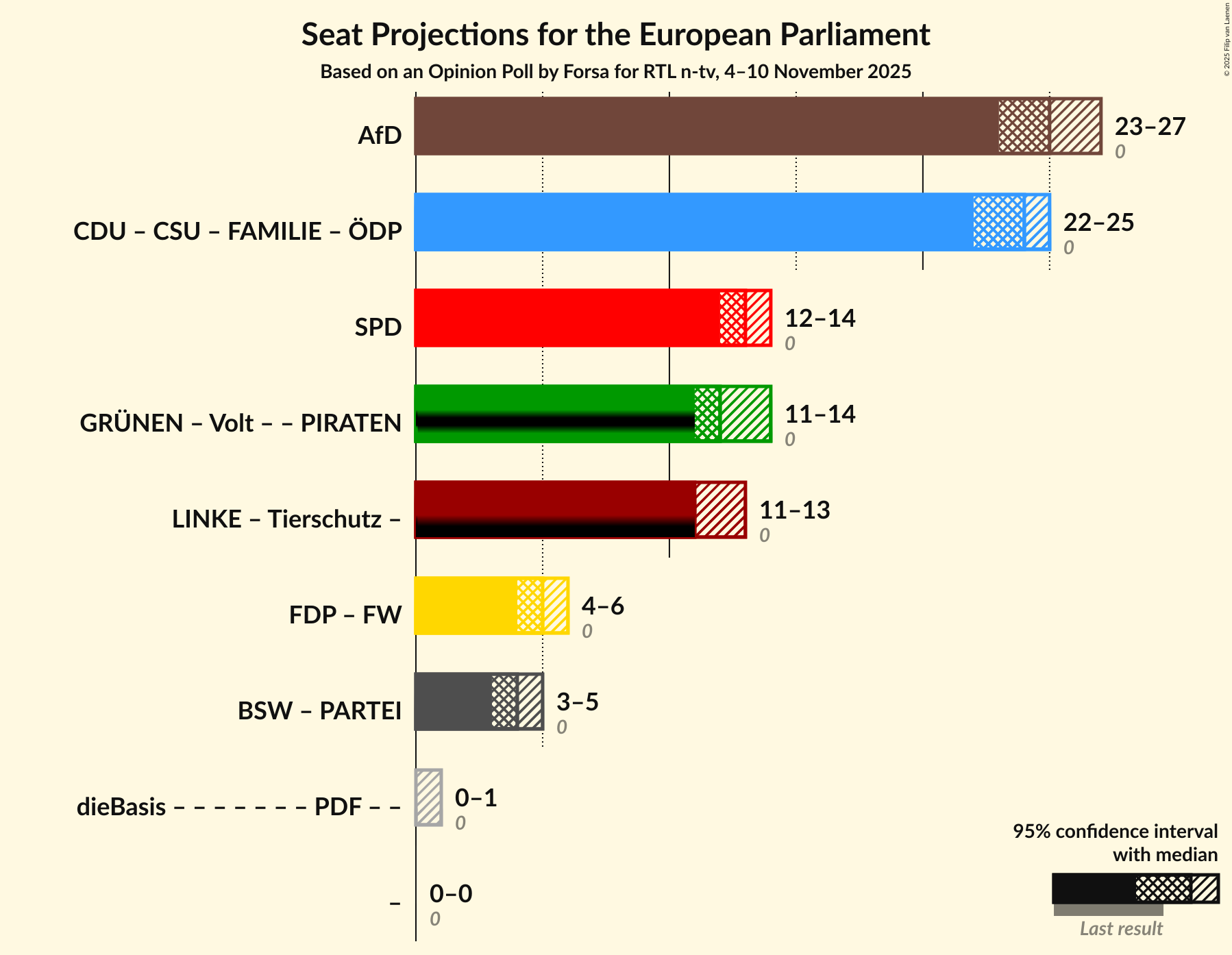 Graph with coalitions seats not yet produced