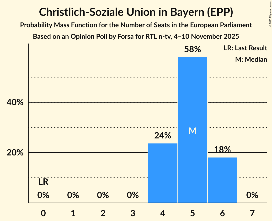 Graph with seats probability mass function not yet produced