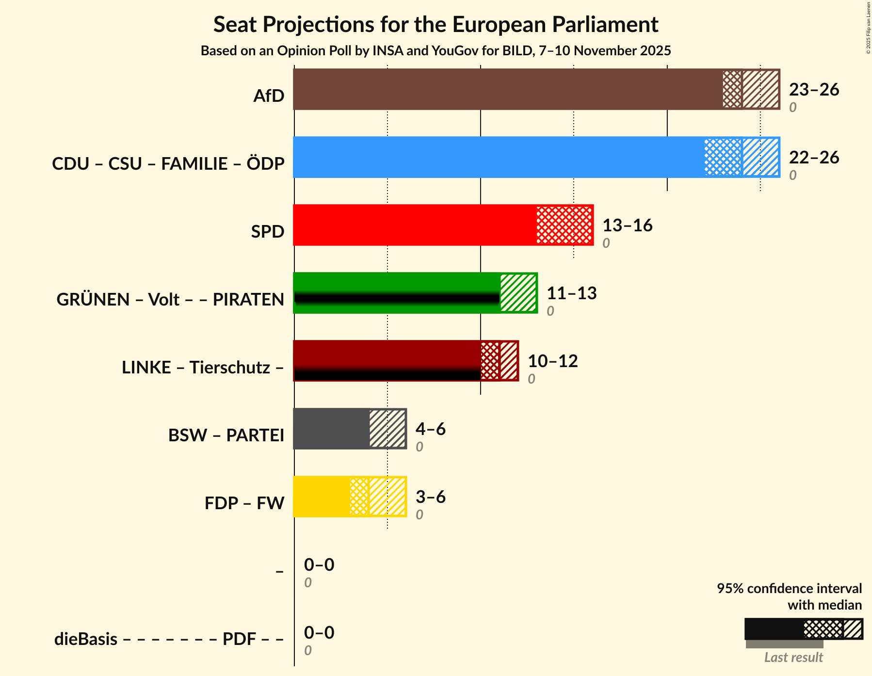 Graph with coalitions seats not yet produced