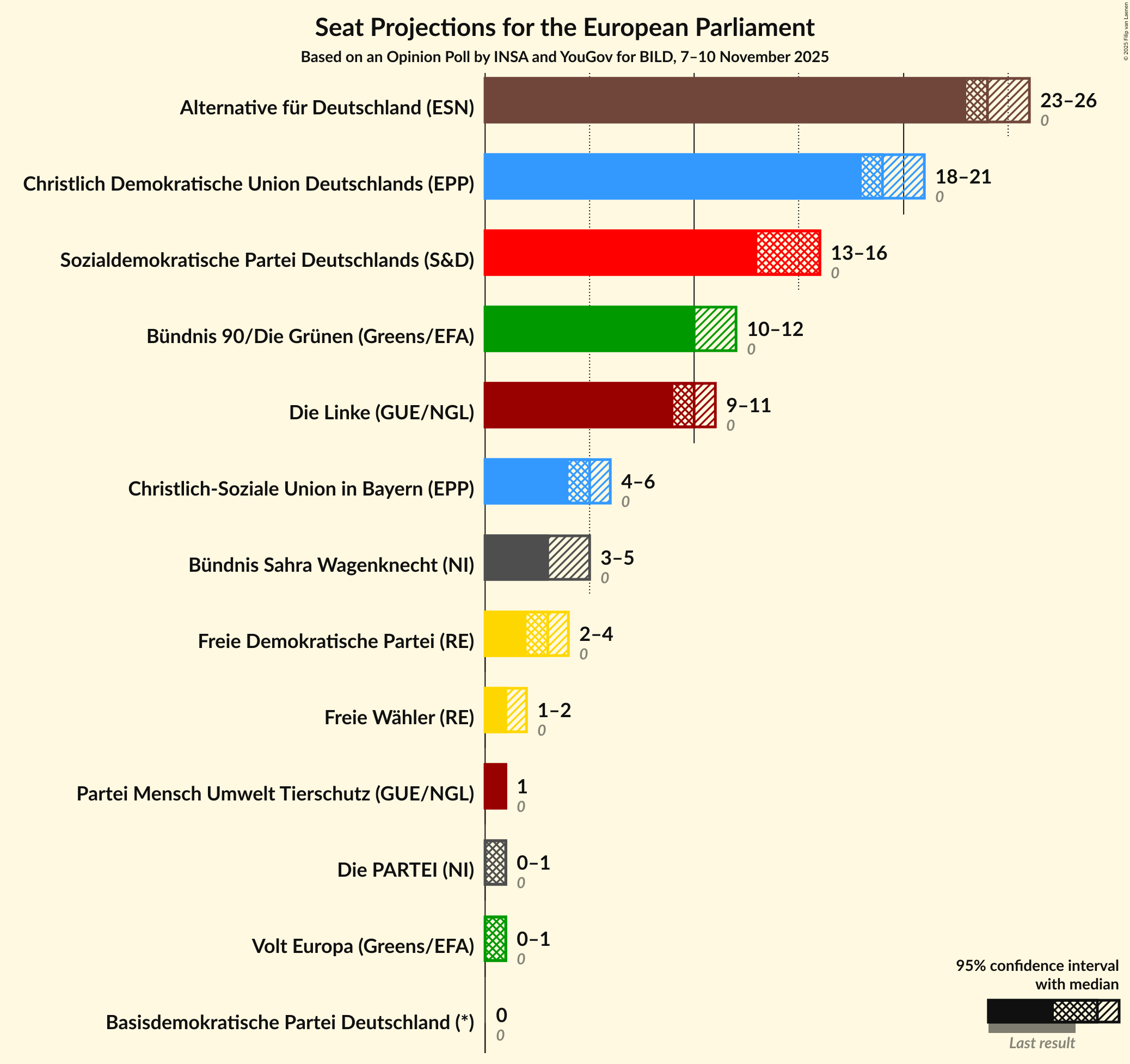 Graph with seats not yet produced