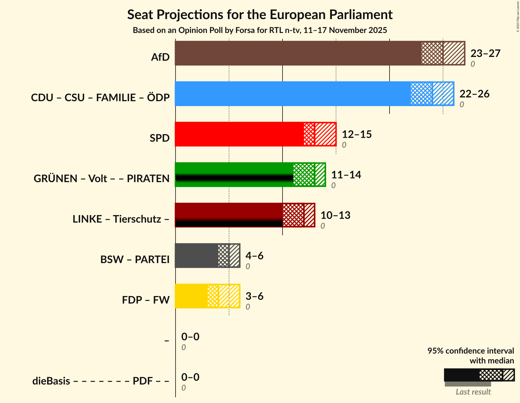 Graph with coalitions seats not yet produced