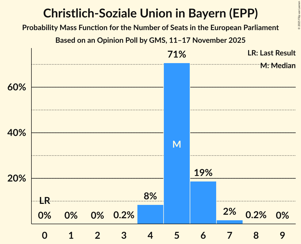 Graph with seats probability mass function not yet produced