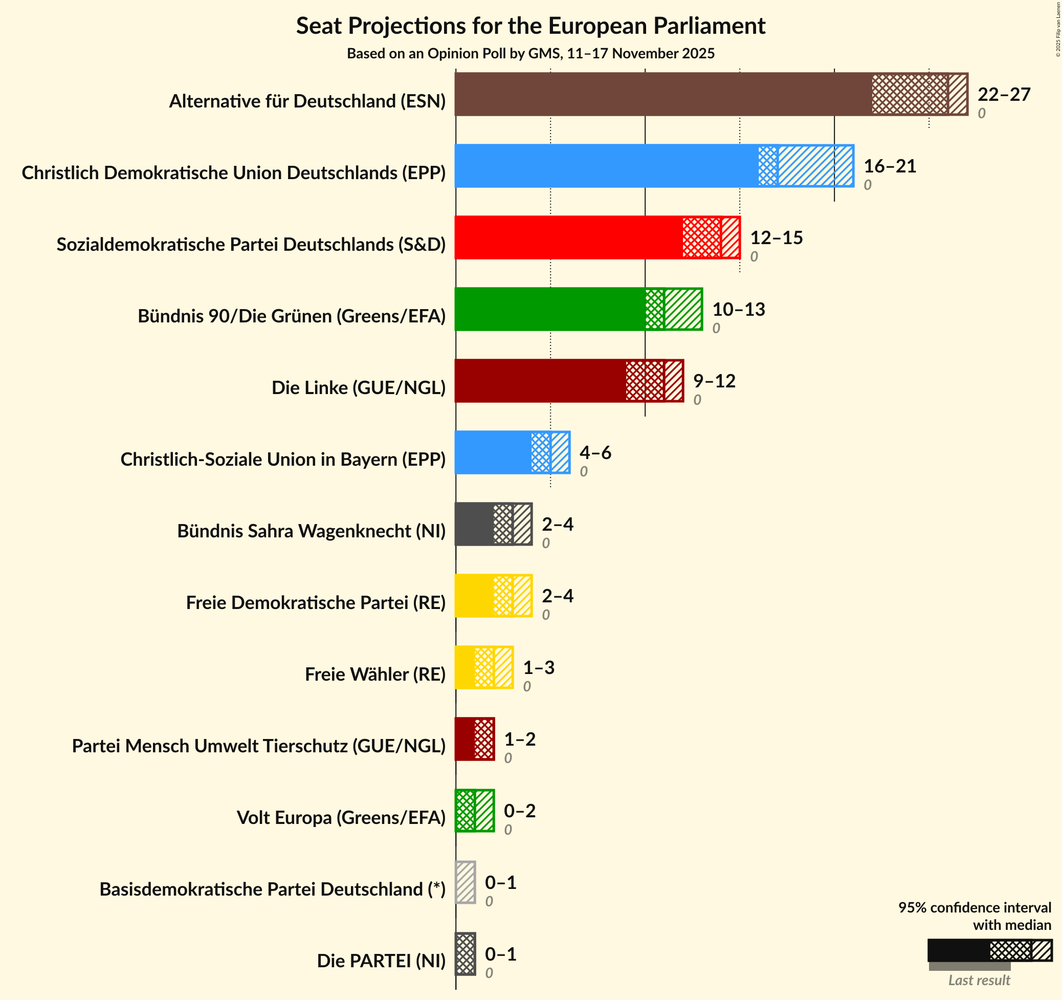 Graph with seats not yet produced