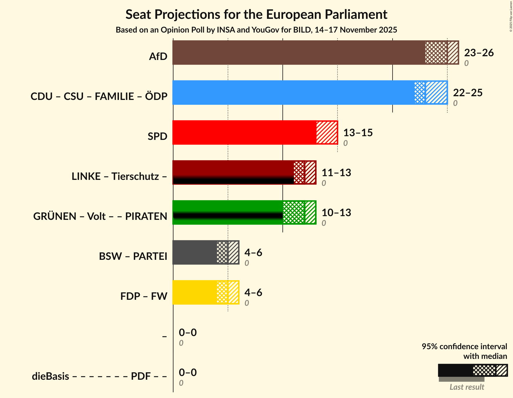 Graph with coalitions seats not yet produced