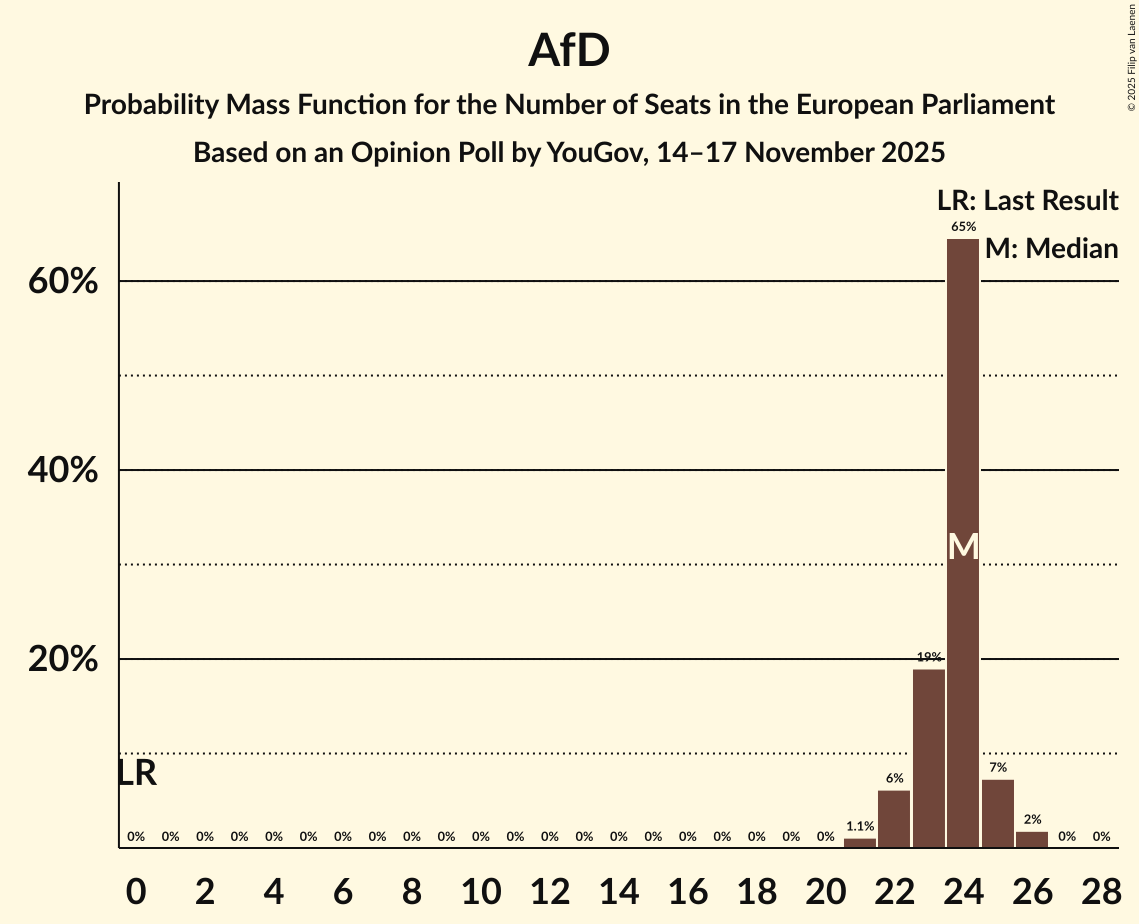 Seats Probability Mass Function Graph with seats probability mass function not yet produced