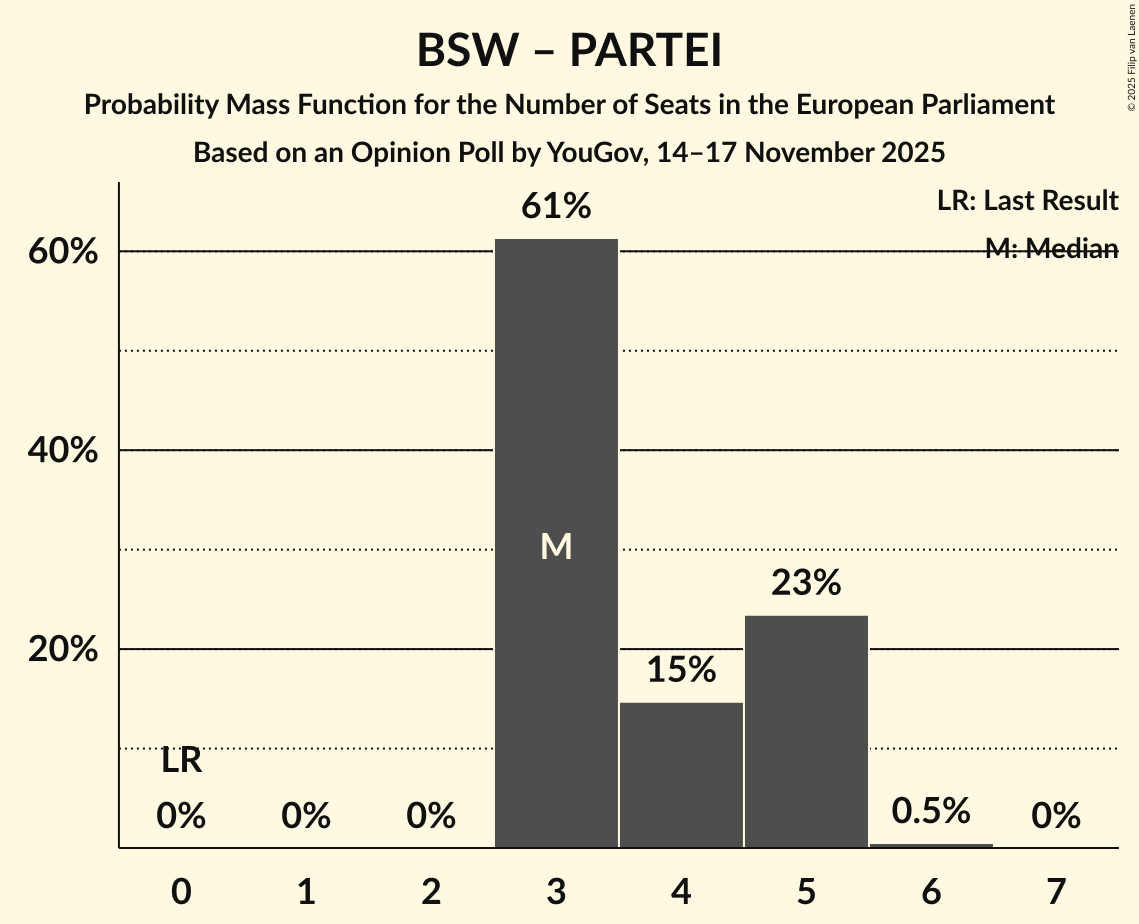 Seats Probability Mass Function Graph with seats probability mass function not yet produced