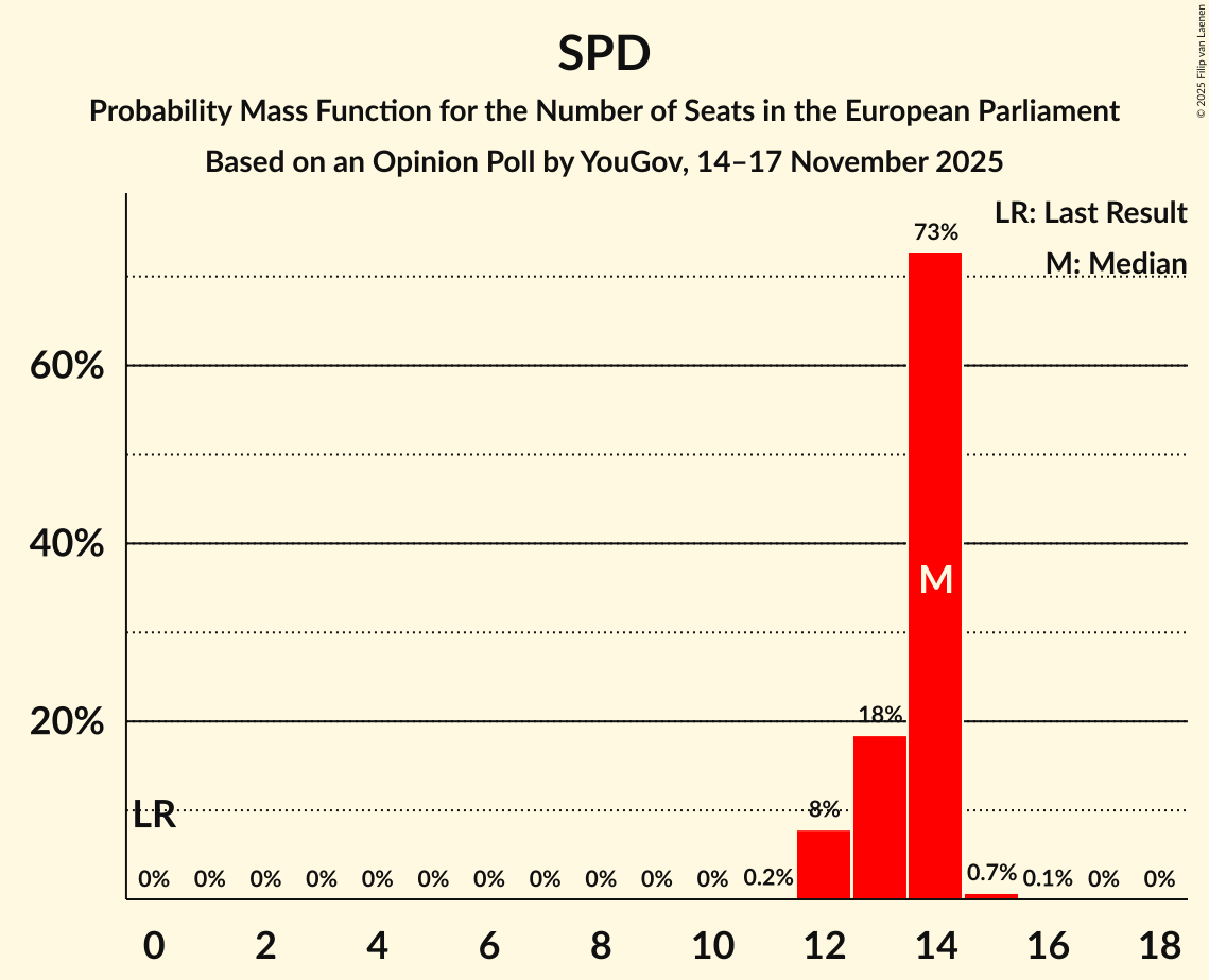 Seats Probability Mass Function Graph with seats probability mass function not yet produced