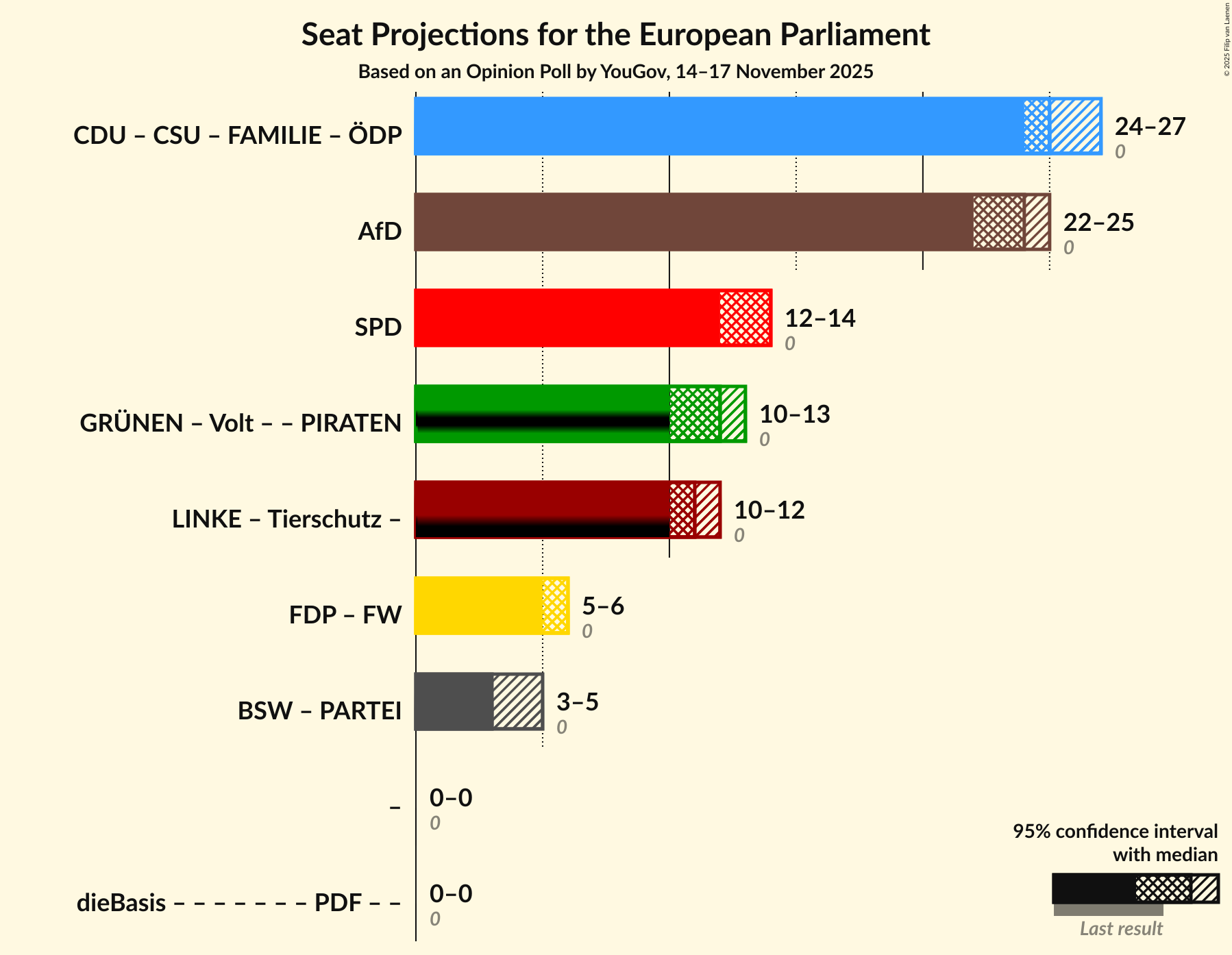Coalitions Seats Graph with coalitions seats not yet produced
