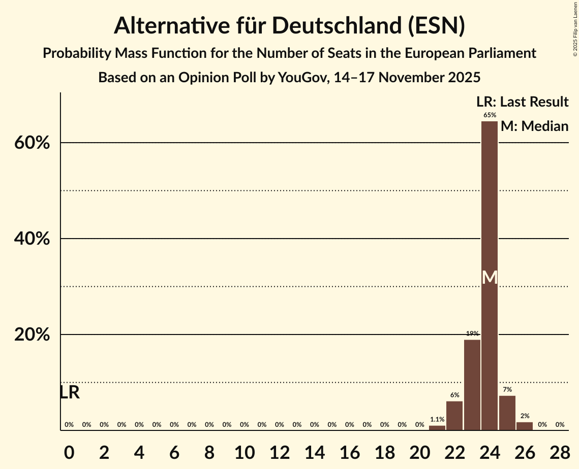Seats Probability Mass Function Graph with seats probability mass function not yet produced
