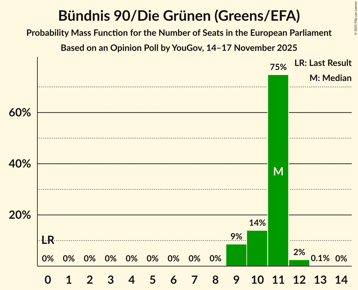 Seats Probability Mass Function Graph with seats probability mass function not yet produced