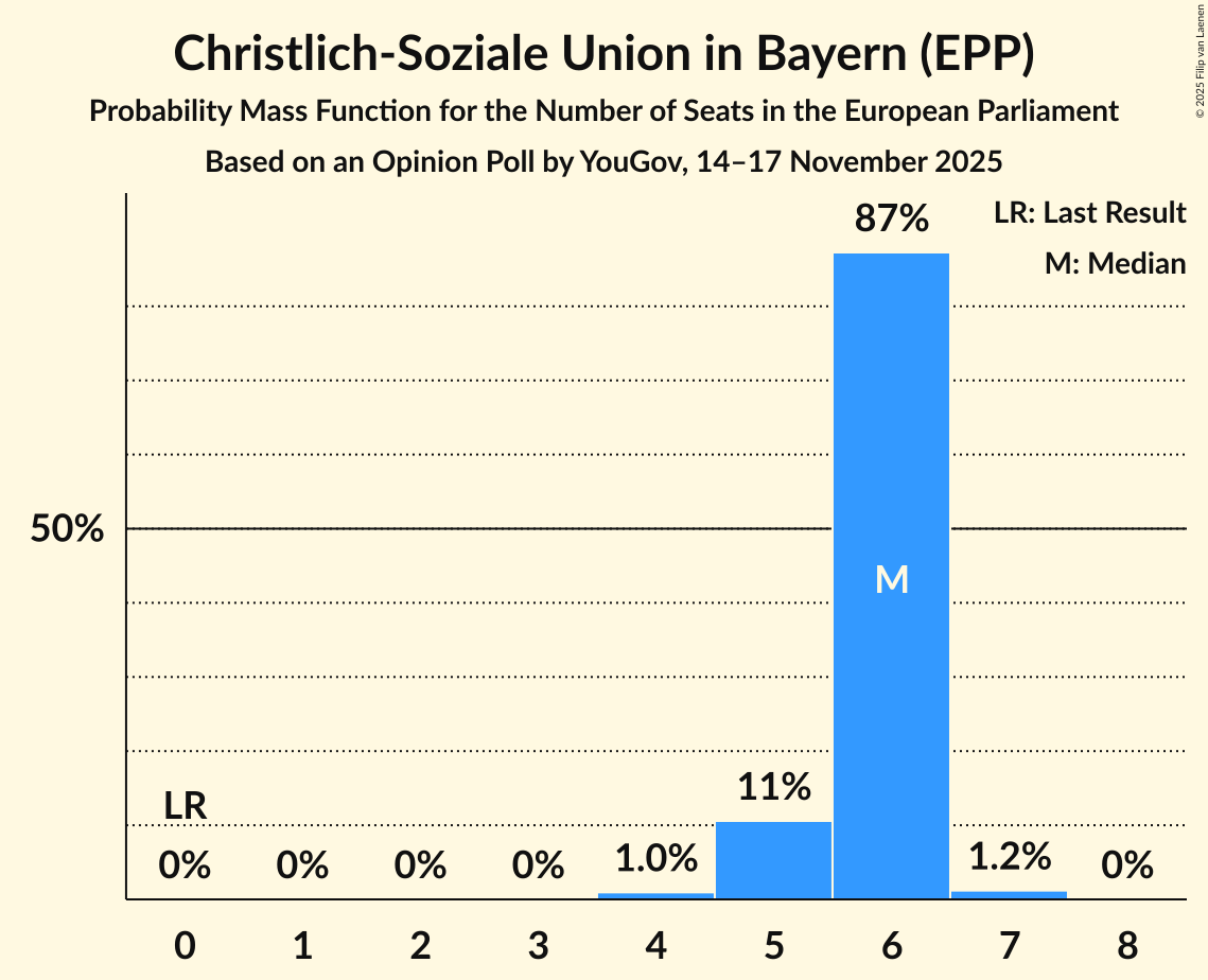 Seats Probability Mass Function Graph with seats probability mass function not yet produced