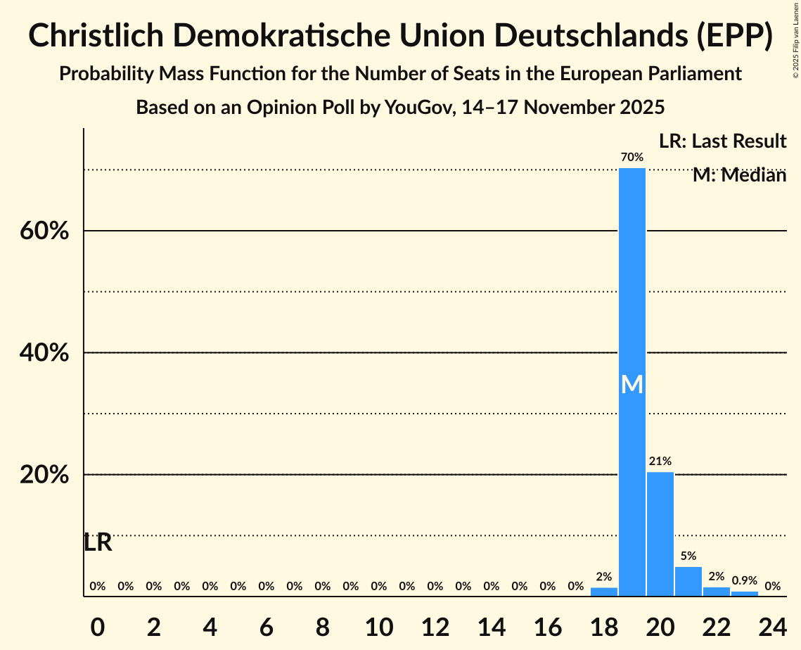 Seats Probability Mass Function Graph with seats probability mass function not yet produced
