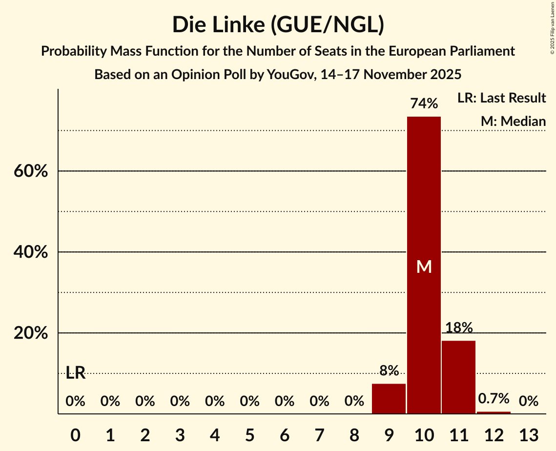 Seats Probability Mass Function Graph with seats probability mass function not yet produced