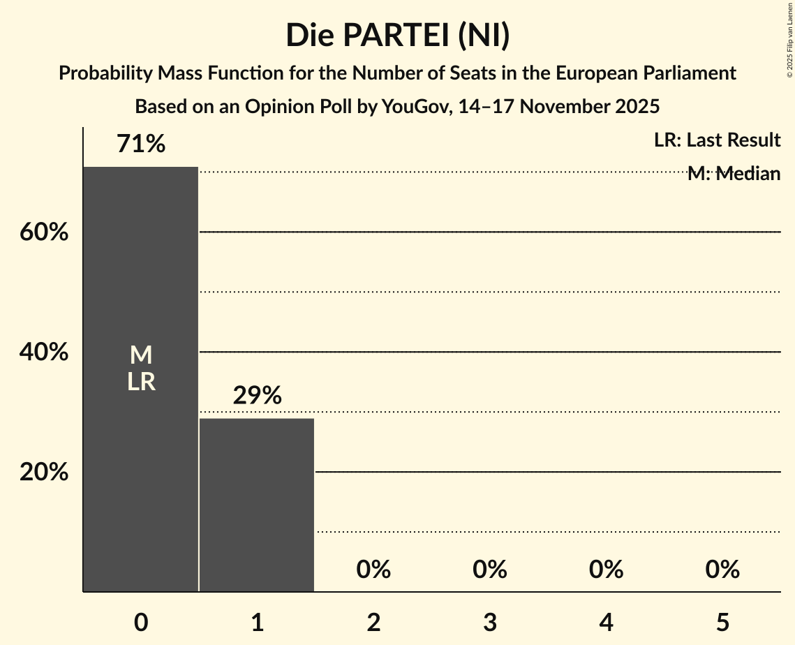 Seats Probability Mass Function Graph with seats probability mass function not yet produced