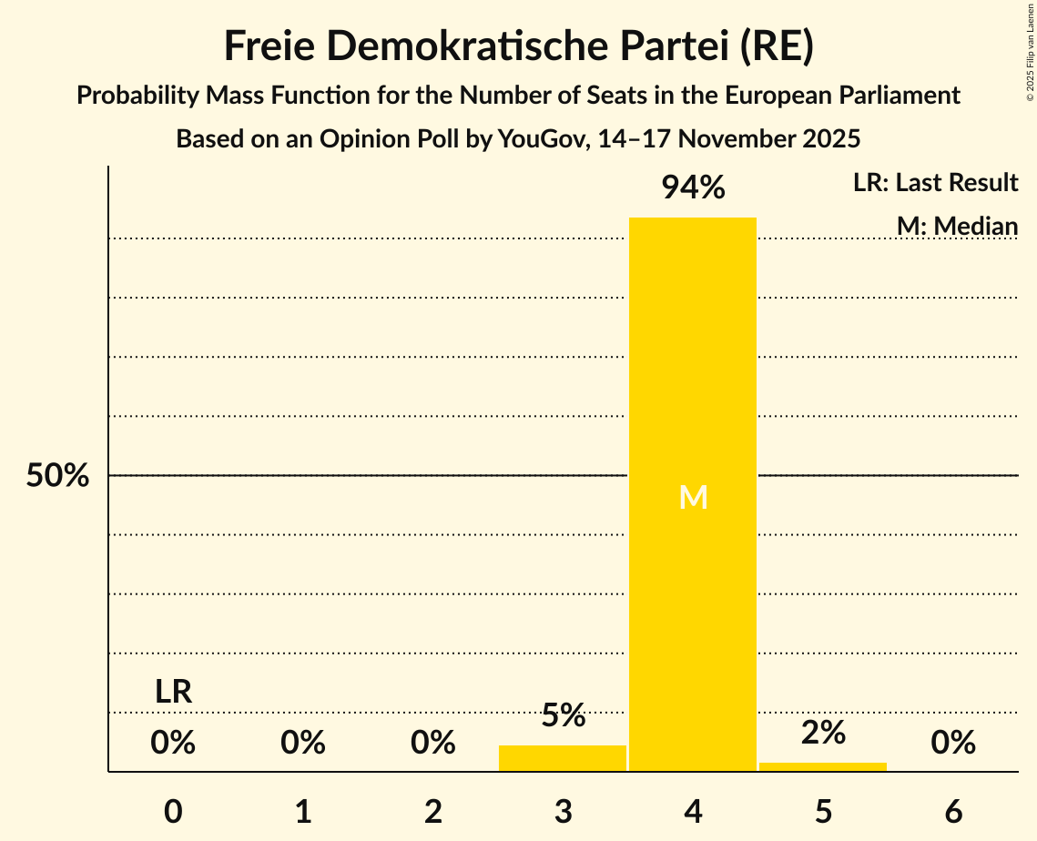 Seats Probability Mass Function Graph with seats probability mass function not yet produced