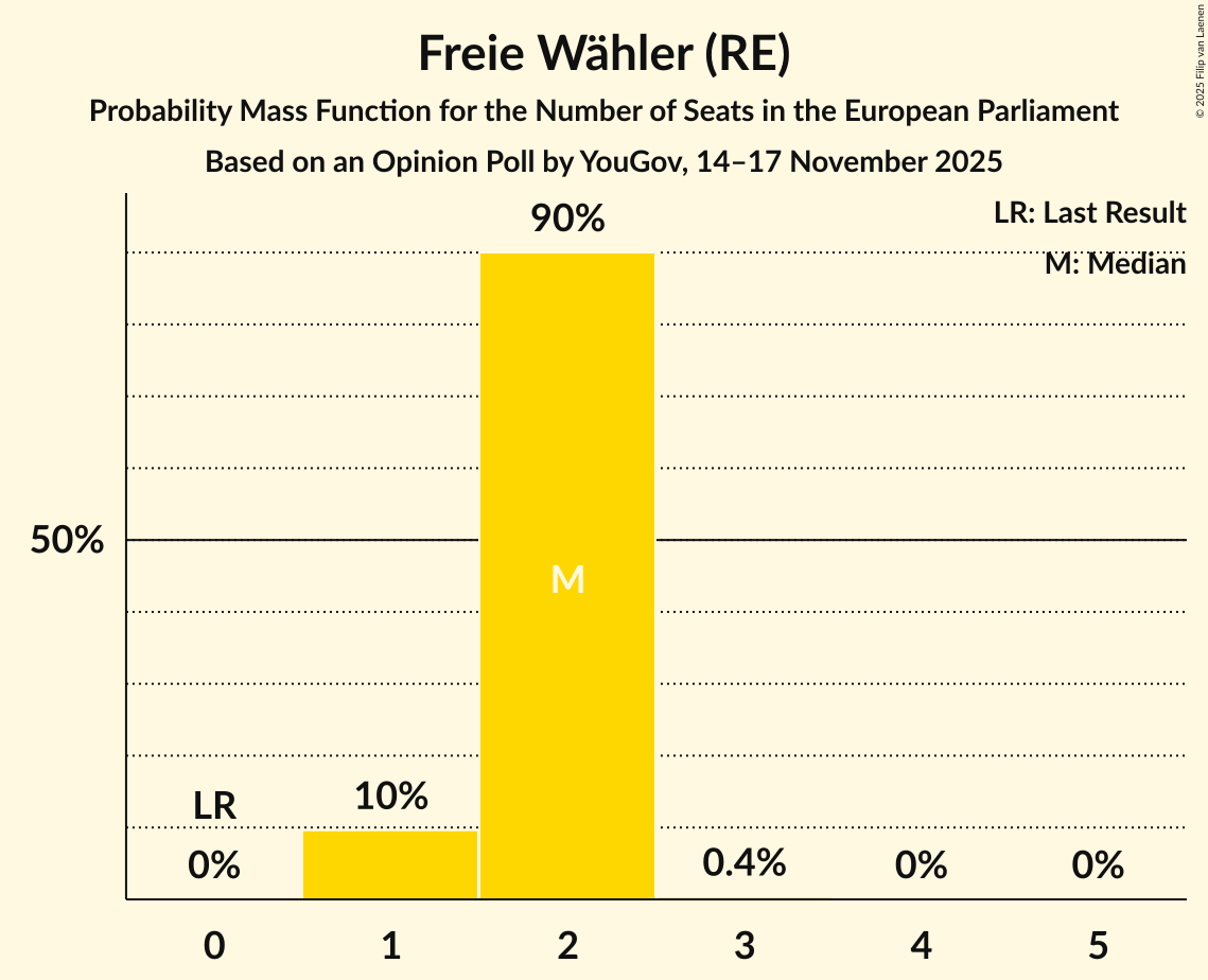 Seats Probability Mass Function Graph with seats probability mass function not yet produced