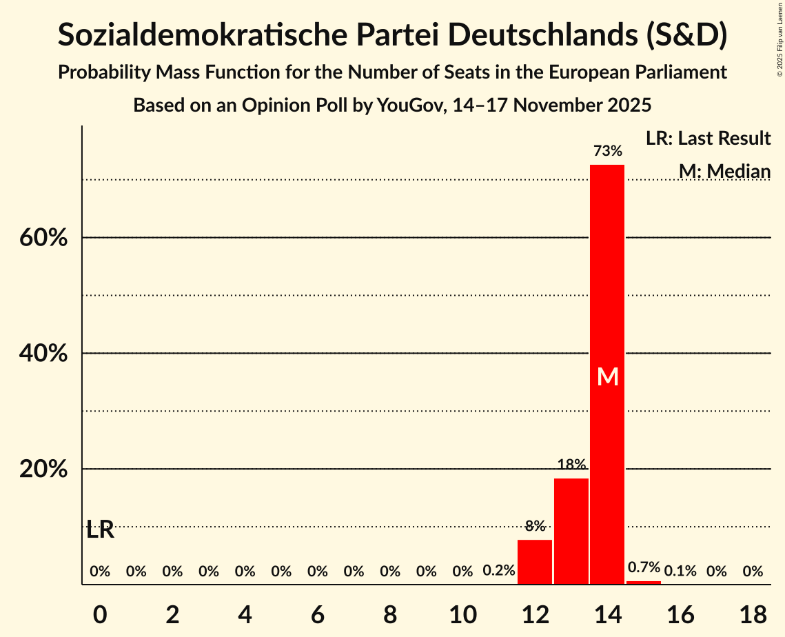 Seats Probability Mass Function Graph with seats probability mass function not yet produced