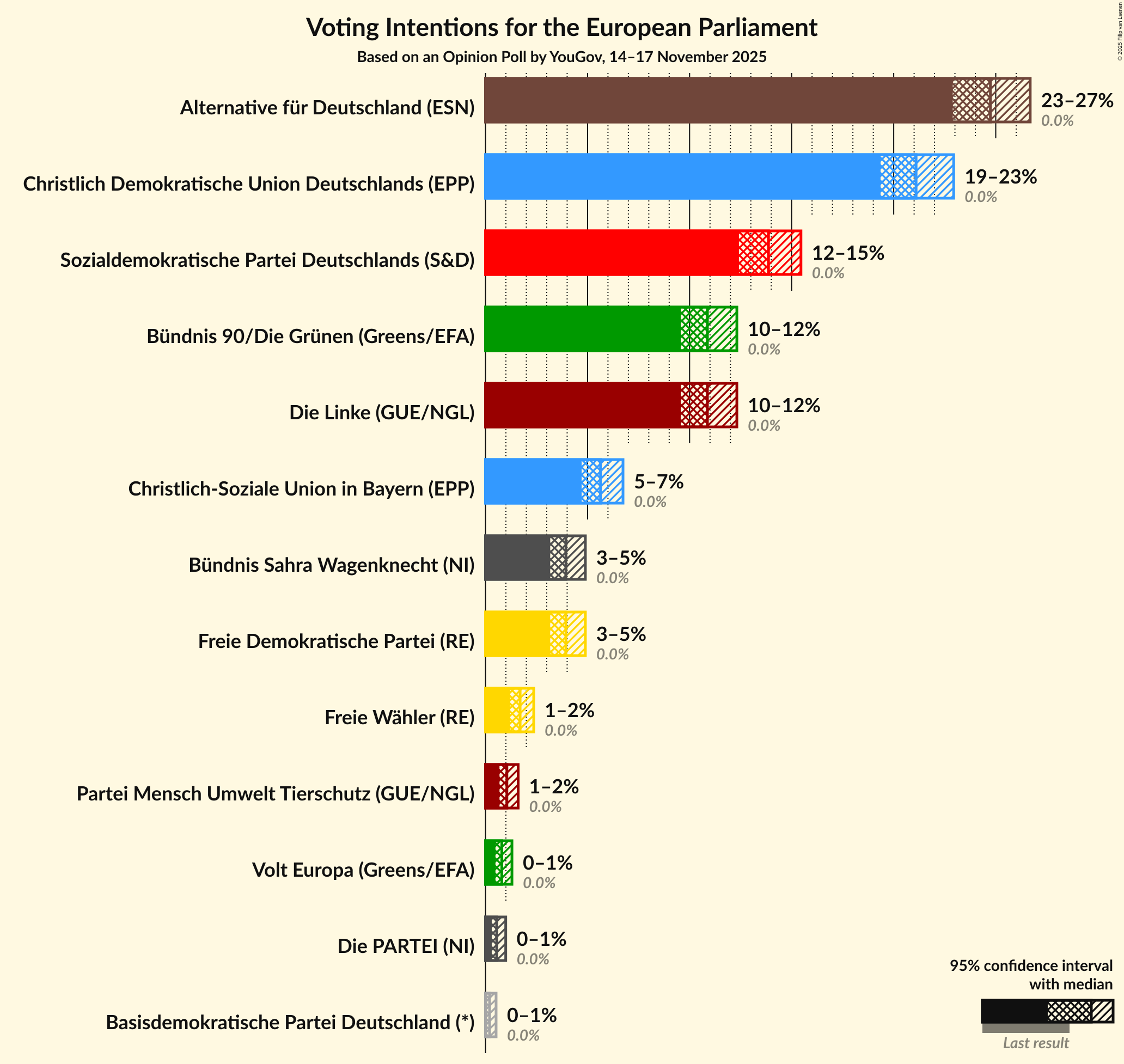 Voting Intentions Graph with voting intentions not yet produced