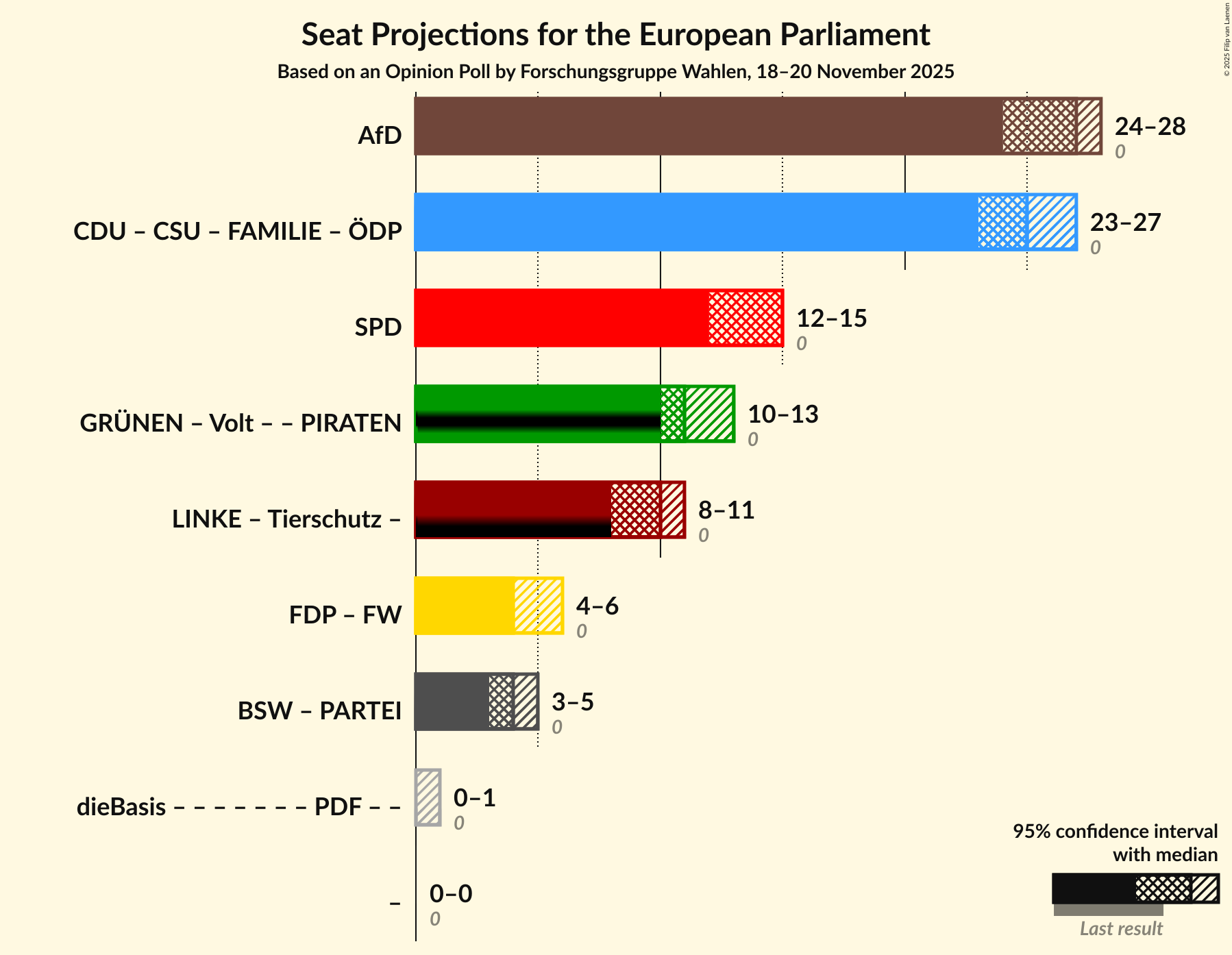 Graph with coalitions seats not yet produced