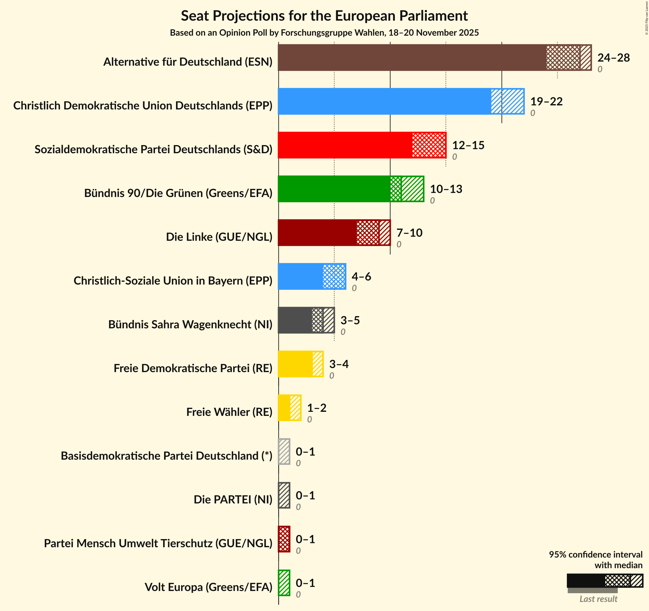 Graph with seats not yet produced