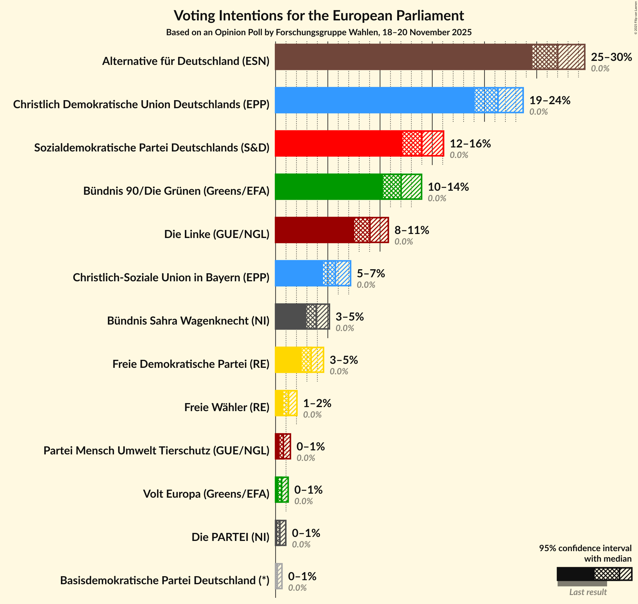 Graph with voting intentions not yet produced