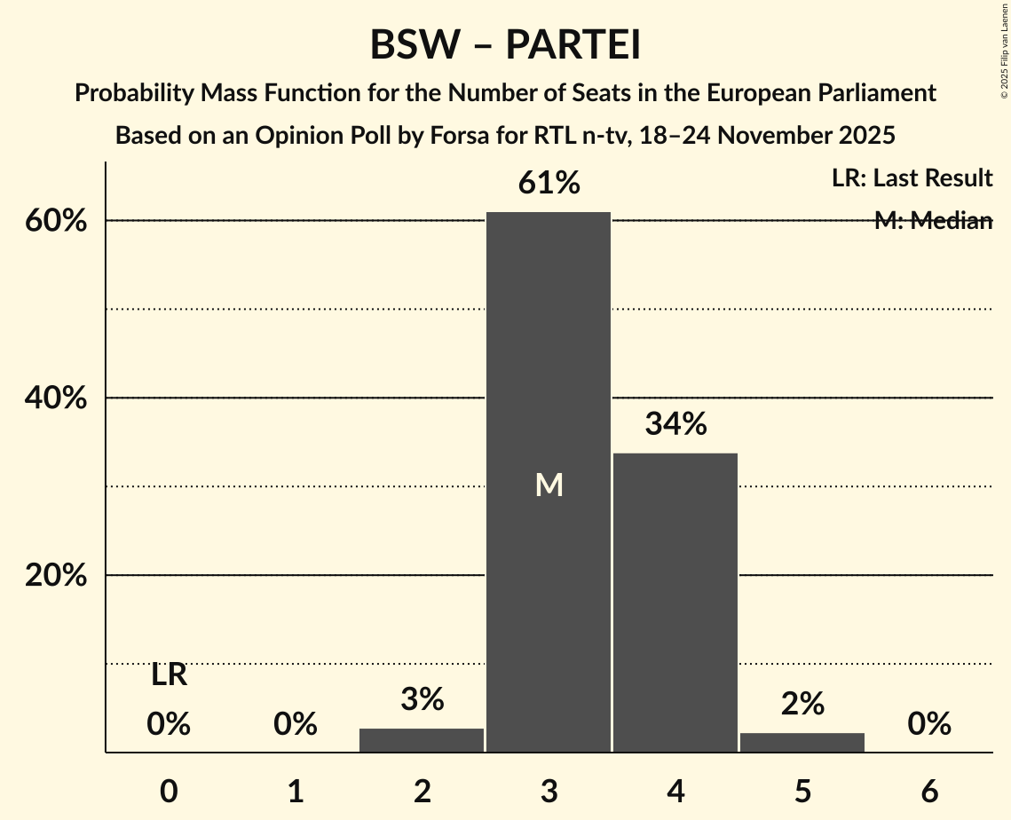 Seats Probability Mass Function Graph with seats probability mass function not yet produced