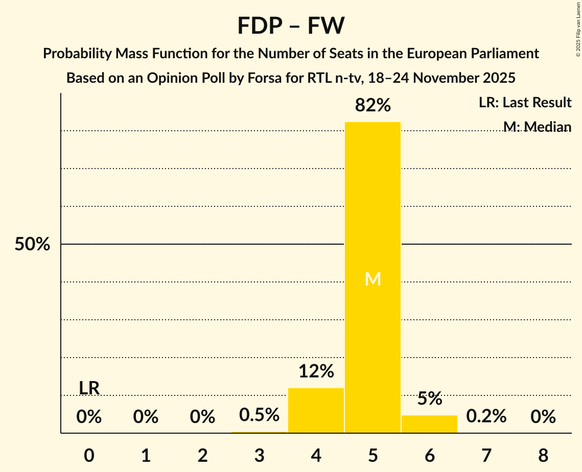 Seats Probability Mass Function Graph with seats probability mass function not yet produced