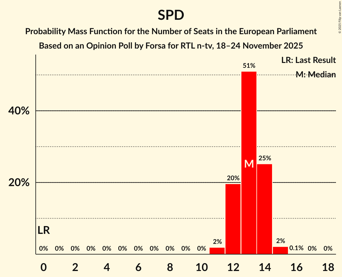Seats Probability Mass Function Graph with seats probability mass function not yet produced