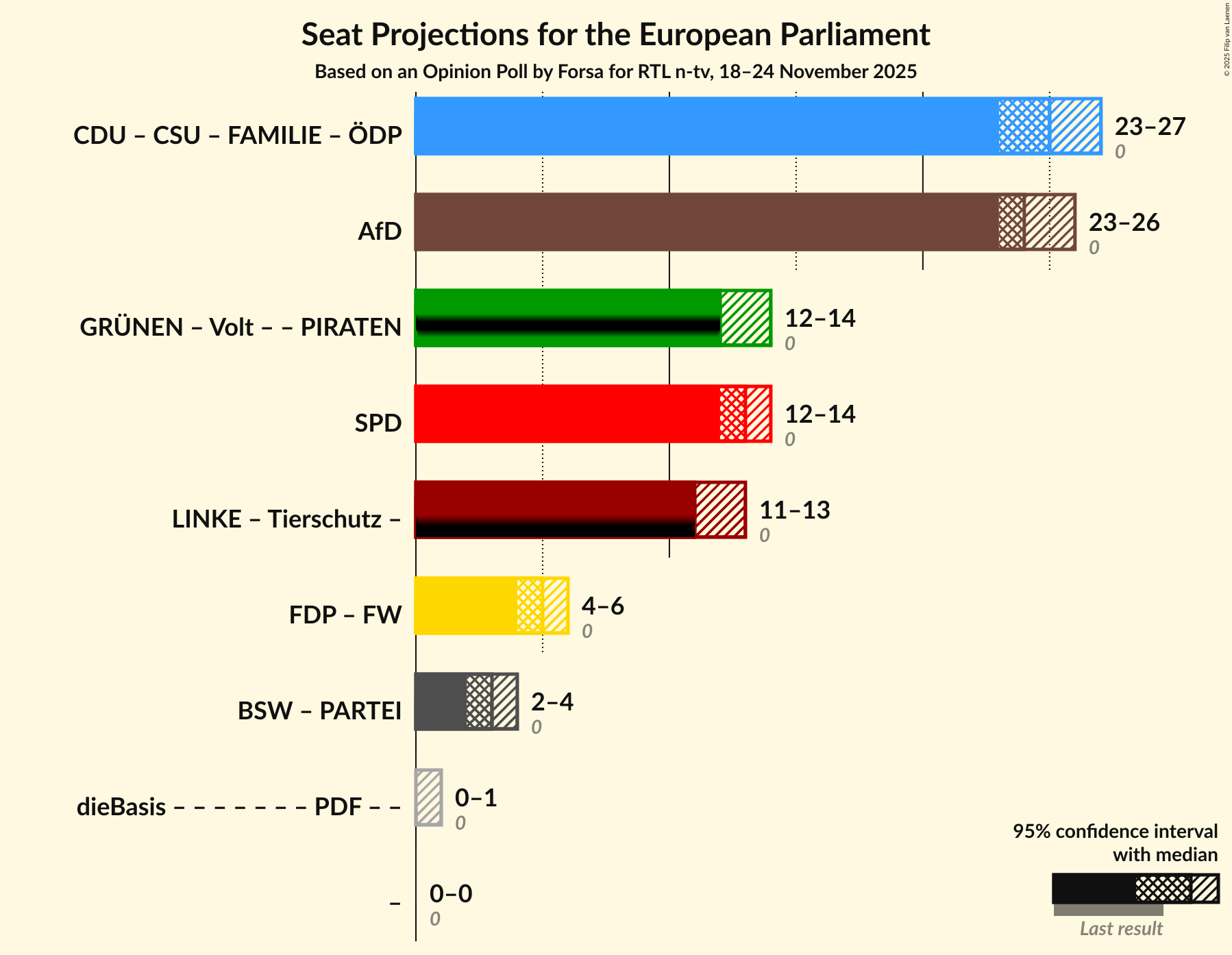Coalitions Seats Graph with coalitions seats not yet produced