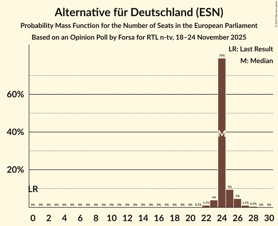 Seats Probability Mass Function Graph with seats probability mass function not yet produced