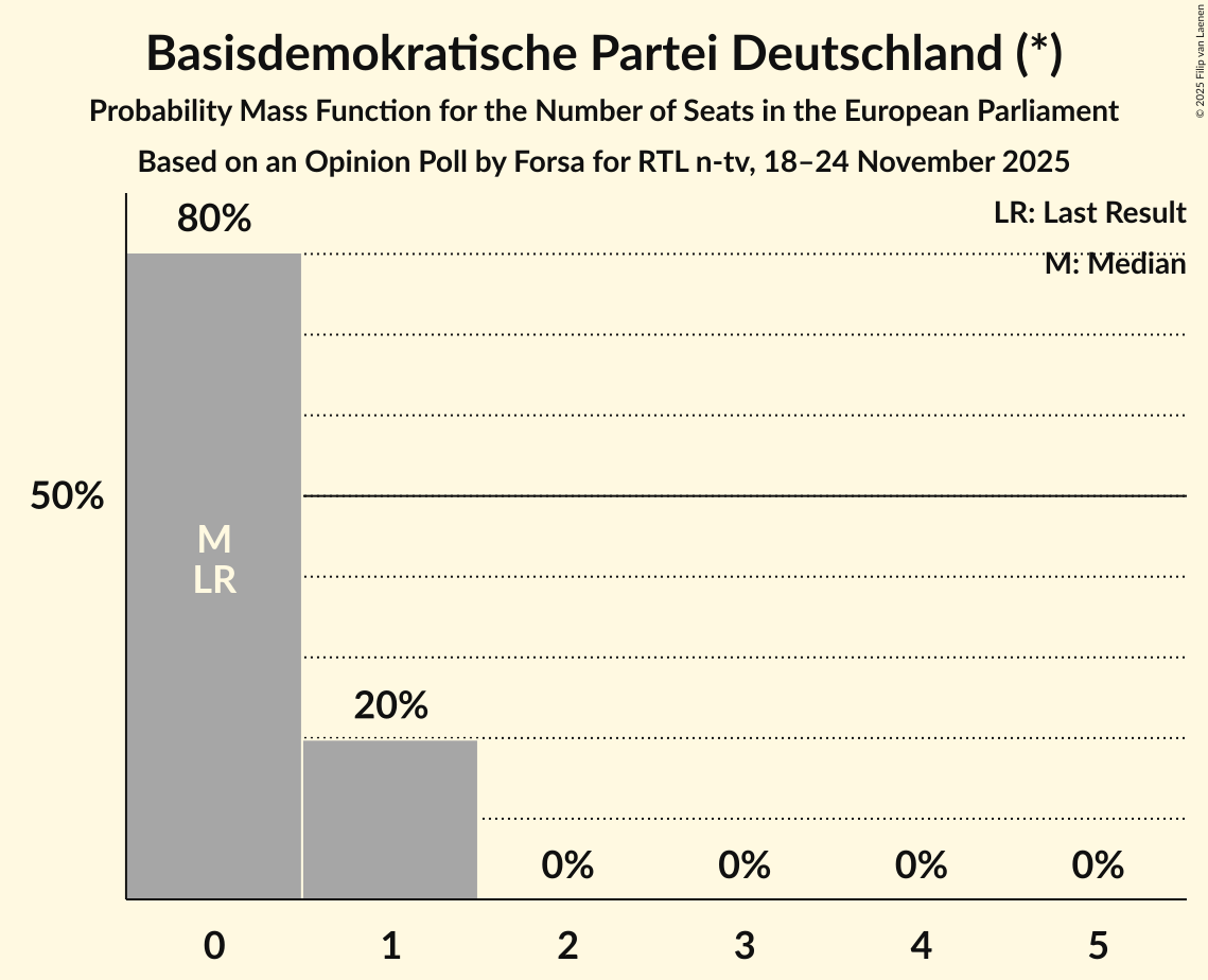 Seats Probability Mass Function Graph with seats probability mass function not yet produced