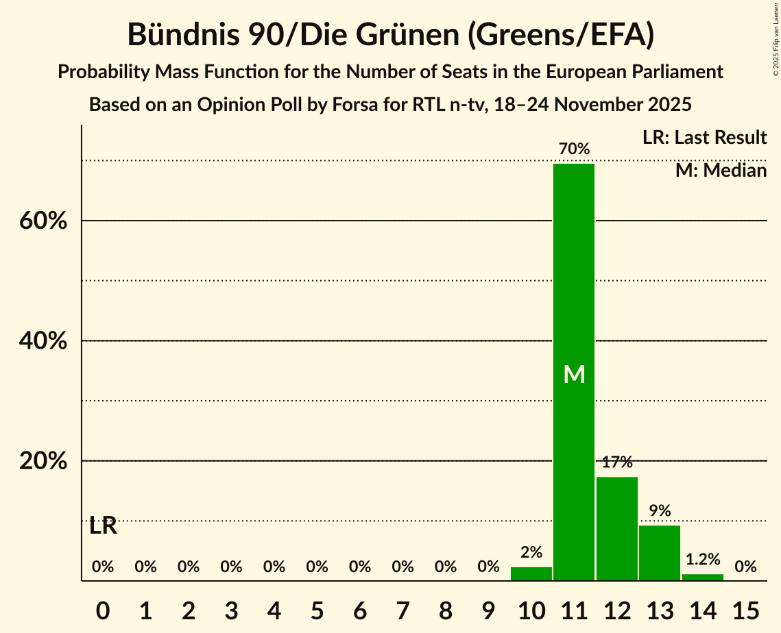 Seats Probability Mass Function Graph with seats probability mass function not yet produced